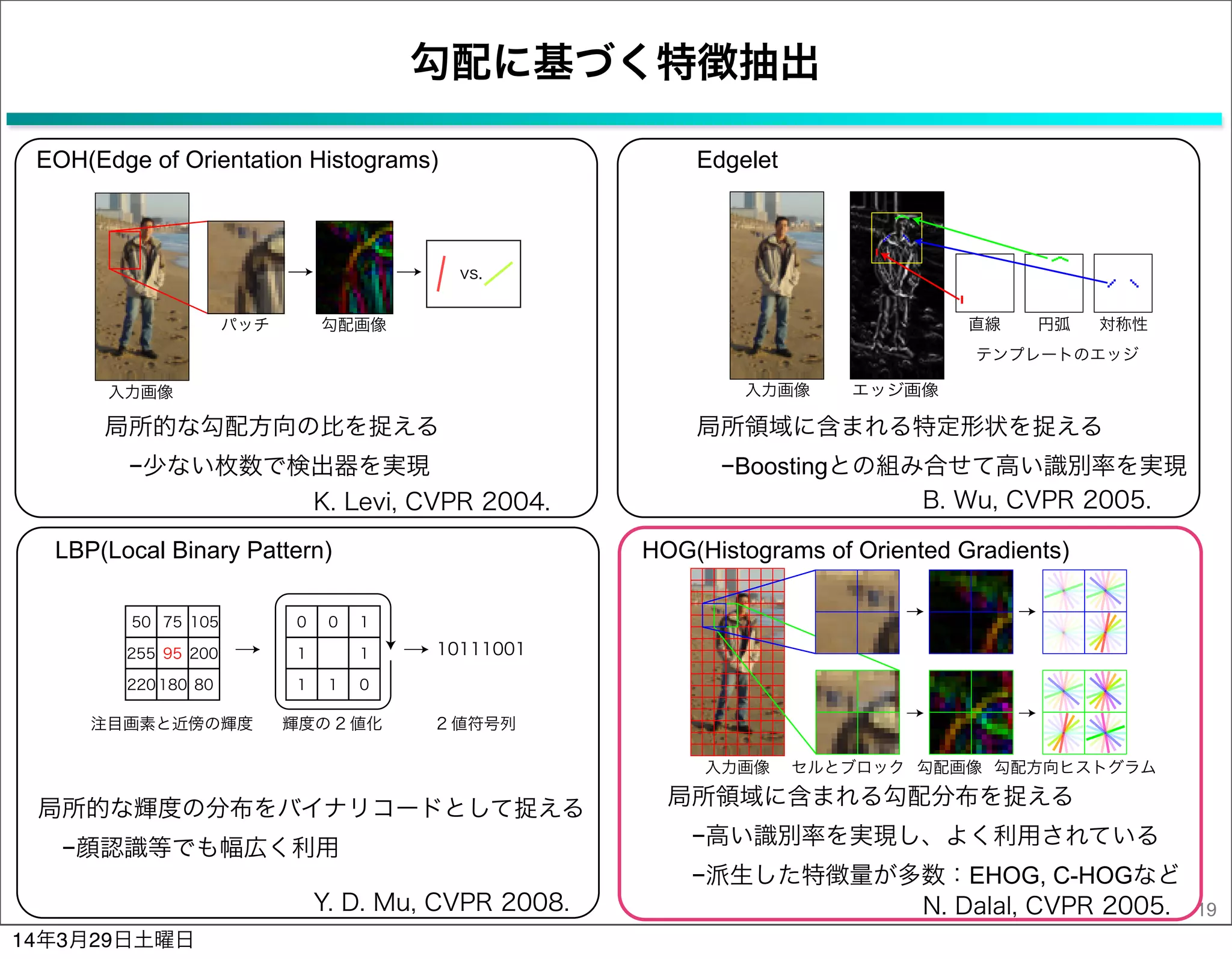勾配に基づく特徴抽出
19
EOH(Edge of Orientation Histograms)
局所的な勾配方向の比を捉える
 −少ない枚数で検出器を実現
Edgelet
局所領域に含まれる特定形状を捉える
 −Boostingとの組み合せて高い識別率を実現
LBP(Local Binary Pattern)
局所的な輝度の分布をバイナリコードとして捉える
 −顔認識等でも幅広く利用
HOG(Histograms of Oriented Gradients)
局所領域に含まれる勾配分布を捉える
 −高い識別率を実現し、よく利用されている
 −派生した特徴量が多数：EHOG, C-HOGなど
N. Dalal, CVPR 2005.
B. Wu, CVPR 2005.K. Levi, CVPR 2004.
Y. D. Mu, CVPR 2008.
14年3月29日土曜日
 