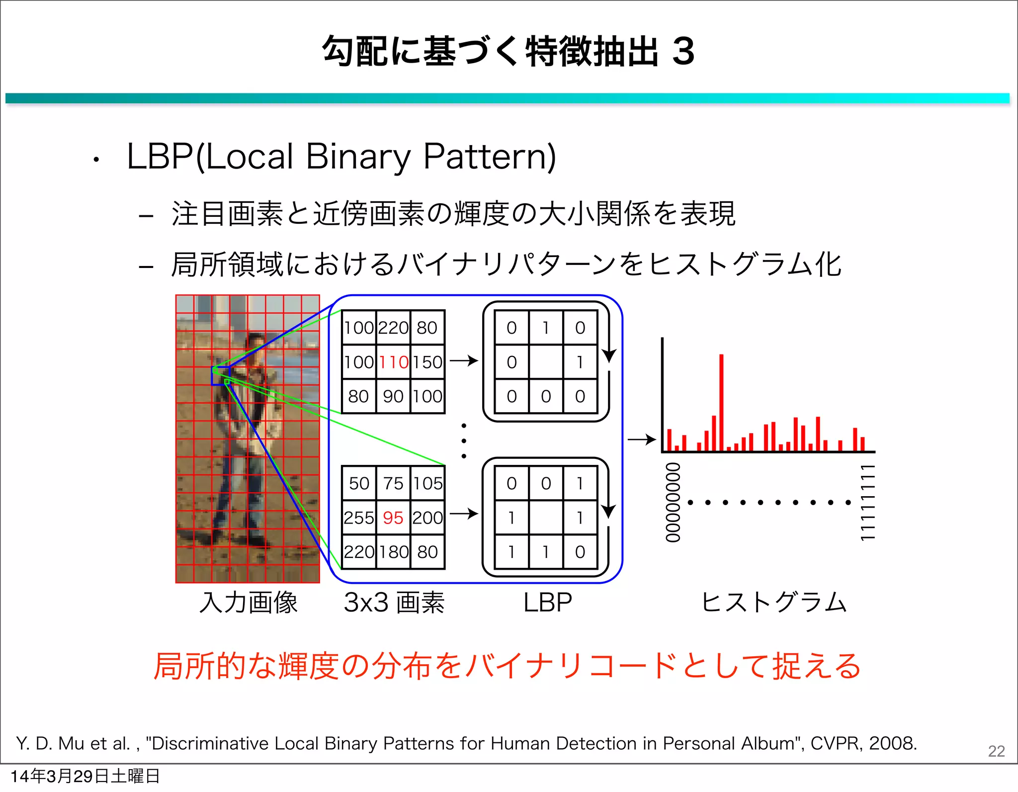 勾配に基づく特徴抽出 3
• LBP(Local Binary Pattern)
‒ 注目画素と近傍画素の輝度の大小関係を表現
‒ 局所領域におけるバイナリパターンをヒストグラム化
22
LBP
50 105
95255 200
80220 180
75 0 1
1 1
01 1
0
100 80
110100 150
10080 90
220 0 0
0 1
00 0
1
00000000
11111111
入力画像 3x3 画素 ヒストグラム
局所的な輝度の分布をバイナリコードとして捉える
Y. D. Mu et al. , "Discriminative Local Binary Patterns for Human Detection in Personal Album", CVPR, 2008.
14年3月29日土曜日
 