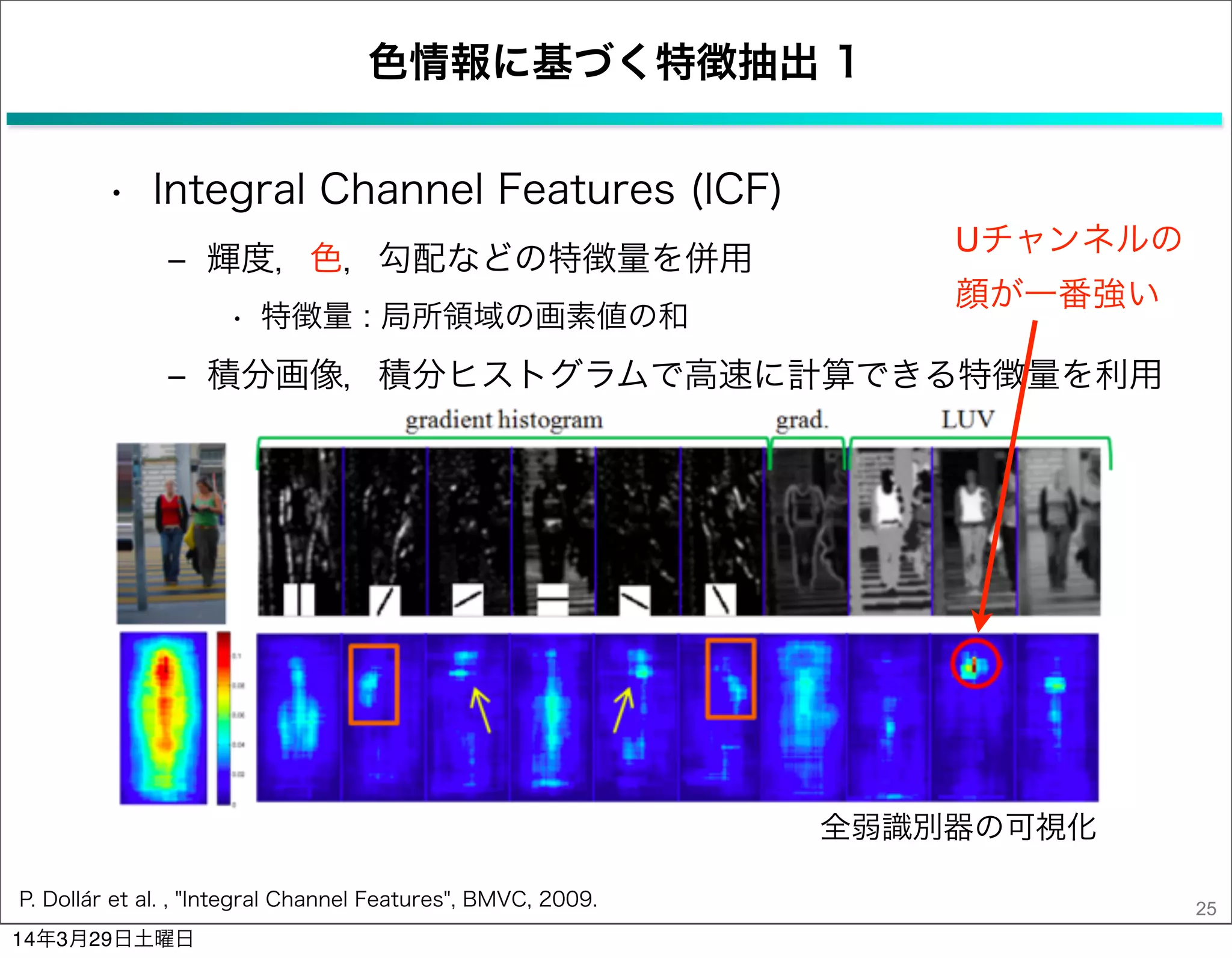 色情報に基づく特徴抽出 1
• Integral Channel Features (ICF)
‒ 輝度，色，勾配などの特徴量を併用
• 特徴量 : 局所領域の画素値の和
‒ 積分画像，積分ヒストグラムで高速に計算できる特徴量を利用
25P. Dollár et al. , "Integral Channel Features", BMVC, 2009.
全弱識別器の可視化
Uチャンネルの
顔が一番強い
14年3月29日土曜日
 