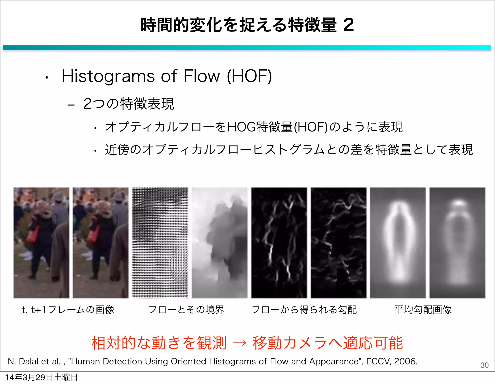 時間的変化を捉える特徴量 2
• Histograms of Flow (HOF)
‒ 2つの特徴表現
• オプティカルフローをHOG特徴量(HOF)のように表現
• 近傍のオプティカルフローヒストグラムとの差を特徴量として表現
30
相対的な動きを観測 → 移動カメラへ適応可能
t, t+1フレームの画像 フローとその境界 フローから得られる勾配 平均勾配画像
N. Dalal et al. , "Human Detection Using Oriented Histograms of Flow and Appearance", ECCV, 2006.
14年3月29日土曜日
 