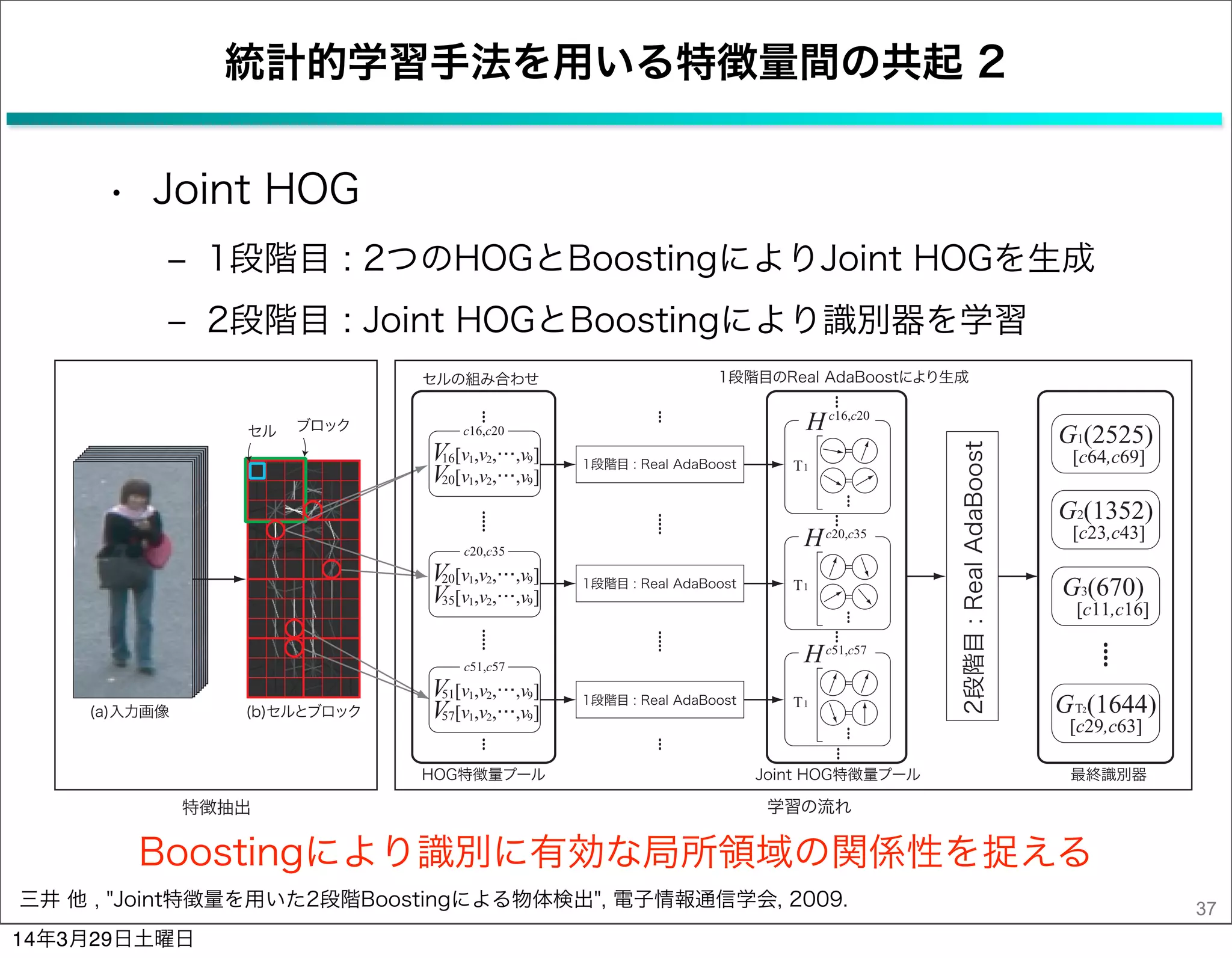 統計的学習手法を用いる特徴量間の共起 2
• Joint HOG
‒ 1段階目 : 2つのHOGとBoostingによりJoint HOGを生成
‒ 2段階目 : Joint HOGとBoostingにより識別器を学習
37
Boostingにより識別に有効な局所領域の関係性を捉える
三井 他 , "Joint特徴量を用いた2段階Boostingによる物体検出", 電子情報通信学会, 2009.
14年3月29日土曜日
 