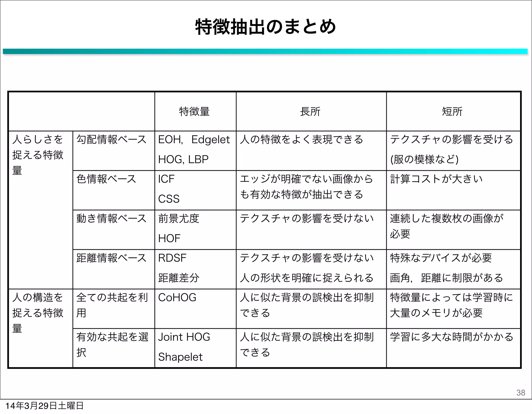 特徴抽出のまとめ
38
特徴量 長所 短所
人らしさを
捉える特徴
量
勾配情報ベース EOH，Edgelet
HOG, LBP
人の特徴をよく表現できる テクスチャの影響を受ける
(服の模様など)
人らしさを
捉える特徴
量
色情報ベース ICF
CSS
エッジが明確でない画像から
も有効な特徴が抽出できる
計算コストが大きい
人らしさを
捉える特徴
量
動き情報ベース 前景尤度
HOF
テクスチャの影響を受けない 連続した複数枚の画像が 
必要
人らしさを
捉える特徴
量
距離情報ベース RDSF
距離差分
テクスチャの影響を受けない
人の形状を明確に捉えられる 
特殊なデバイスが必要
画角，距離に制限がある
人の構造を
捉える特徴
量
全ての共起を利
用
CoHOG 人に似た背景の誤検出を抑制
できる
特徴量によっては学習時に
大量のメモリが必要
人の構造を
捉える特徴
量
有効な共起を選
択
Joint HOG
Shapelet
人に似た背景の誤検出を抑制
できる
学習に多大な時間がかかる
14年3月29日土曜日
 