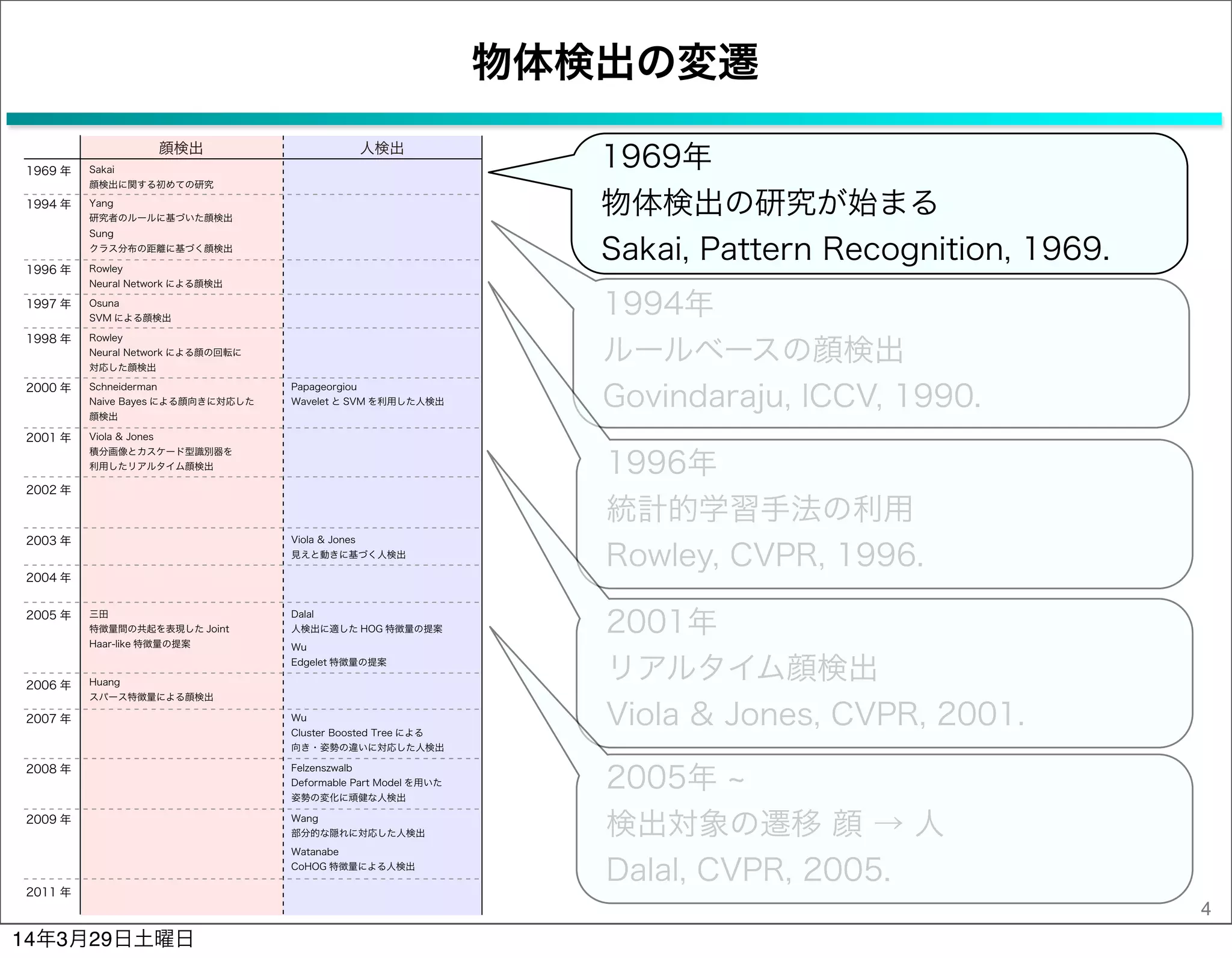 物体検出の変遷
4
1969年
物体検出の研究が始まる
Sakai, Pattern Recognition, 1969.
顔検出 人検出
1969 年 Sakai
顔検出に関する初めての研究
1998 年
2005 年
2004 年
2009 年
2008 年
2006 年
2000 年
2001 年
Rowley
Neural Network による顔の回転に
対応した顔検出
Schneiderman
Naive Bayes による顔向きに対応した
顔検出
Viola & Jones
積分画像とカスケード型識別器を
利用したリアルタイム顔検出
Papageorgiou
Wavelet と SVM を利用した人検出
Dalal
人検出に適した HOG 特徴量の提案
Felzenszwalb
Deformable Part Model を用いた
姿勢の変化に頑健な人検出
2011 年
2003 年 Viola & Jones
見えと動きに基づく人検出
1994 年 Yang
研究者のルールに基づいた顔検出
Wu
Edgelet 特徴量の提案
三田
特徴量間の共起を表現した Joint
Haar-like 特徴量の提案
Wang
部分的な隠れに対応した人検出
1996 年 Rowley
Neural Network による顔検出
Sung
クラス分布の距離に基づく顔検出
2002 年
2007 年 Wu
Cluster Boosted Tree による
向き・姿勢の違いに対応した人検出
Huang
スパース特徴量による顔検出
Watanabe
CoHOG 特徴量による人検出
1997 年 Osuna
SVM による顔検出
1994年
ルールベースの顔検出
Govindaraju, ICCV, 1990.
1996年
統計的学習手法の利用
Rowley, CVPR, 1996.
2001年
リアルタイム顔検出
Viola & Jones, CVPR, 2001.
2005年
検出対象の遷移 顔 → 人
Dalal, CVPR, 2005.
14年3月29日土曜日
 