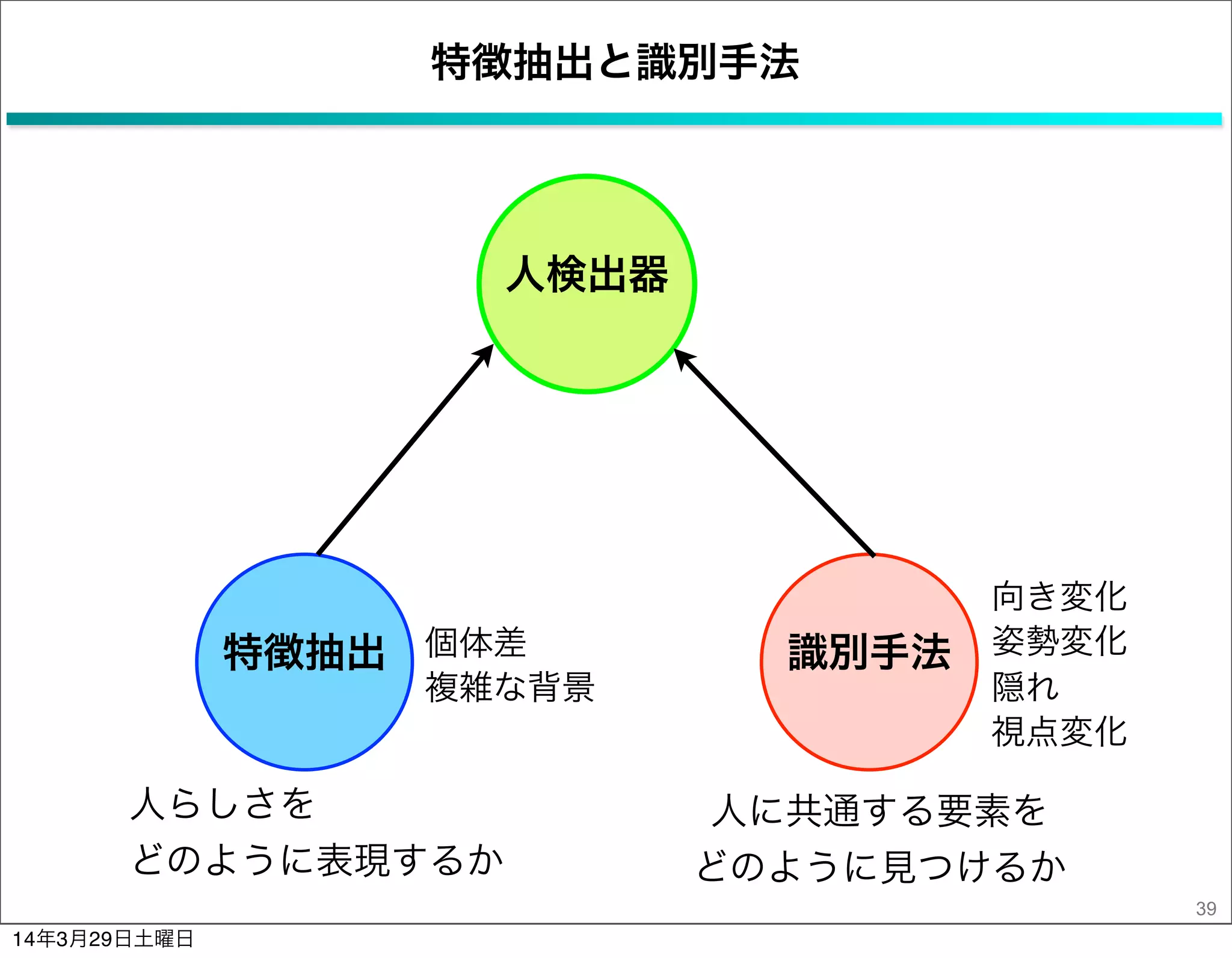 人検出器
特徴抽出と識別手法
39
人らしさを
どのように表現するか
人に共通する要素を
どのように見つけるか
特徴抽出 識別手法個体差
複雑な背景 隠れ
視点変化
向き変化
姿勢変化
14年3月29日土曜日
 