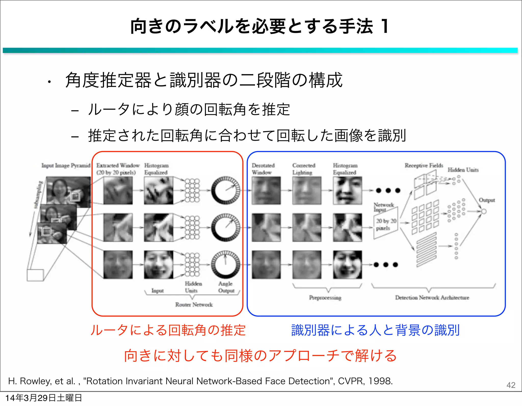 向きのラベルを必要とする手法 1
42
• 角度推定器と識別器の二段階の構成
‒ ルータにより顔の回転角を推定
‒ 推定された回転角に合わせて回転した画像を識別
H. Rowley, et al. , "Rotation Invariant Neural Network-Based Face Detection", CVPR, 1998.
ルータによる回転角の推定 識別器による人と背景の識別
向きに対しても同様のアプローチで解ける
14年3月29日土曜日
 
