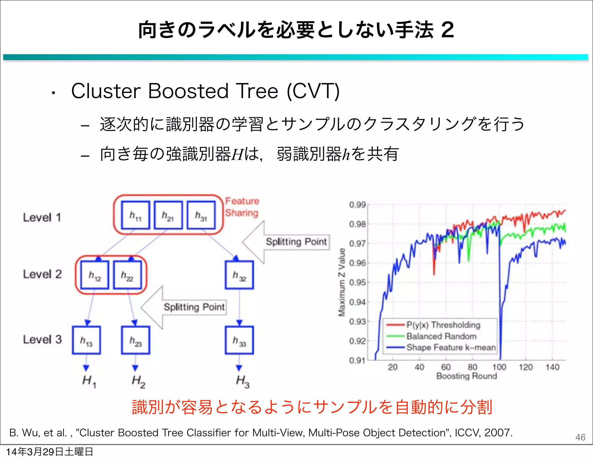 向きのラベルを必要としない手法 2
46B. Wu, et al. , "Cluster Boosted Tree Classiﬁer for Multi-View, Multi-Pose Object Detection", ICCV, 2007.
• Cluster Boosted Tree (CVT)
‒ 逐次的に識別器の学習とサンプルのクラスタリングを行う
‒ 向き毎の強識別器Hは，弱識別器hを共有
識別が容易となるようにサンプルを自動的に分割
14年3月29日土曜日
 