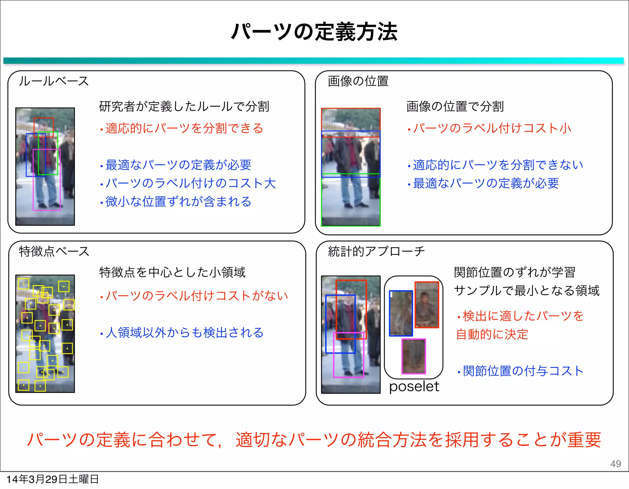 パーツの定義方法
49
ルールベース 画像の位置
特徴点ベース 統計的アプローチ
研究者が定義したルールで分割
•適応的にパーツを分割できる
•最適なパーツの定義が必要
•パーツのラベル付けのコスト大
•微小な位置ずれが含まれる
画像の位置で分割
特徴点を中心とした小領域 関節位置のずれが学習
サンプルで最小となる領域
•パーツのラベル付けコスト小
•適応的にパーツを分割できない
•最適なパーツの定義が必要
•パーツのラベル付けコストがない
•人領域以外からも検出される
poselet
•検出に適したパーツを
自動的に決定
•関節位置の付与コスト
パーツの定義に合わせて，適切なパーツの統合方法を採用することが重要
14年3月29日土曜日
 