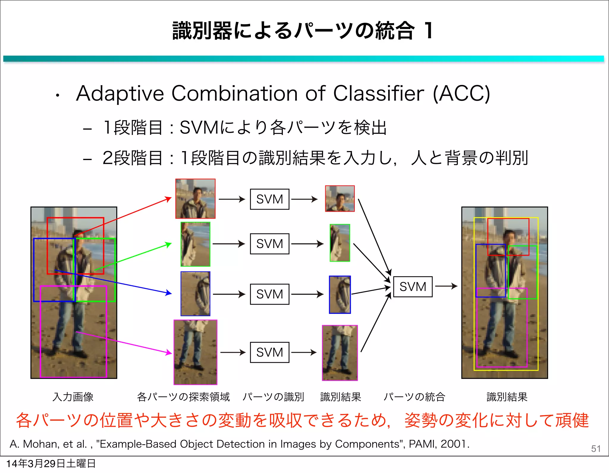 識別器によるパーツの統合 1
51A. Mohan, et al. , "Example-Based Object Detection in Images by Components", PAMI, 2001.
• Adaptive Combination of Classiﬁer (ACC)
‒ 1段階目 : SVMにより各パーツを検出
‒ 2段階目 : 1段階目の識別結果を入力し，人と背景の判別
SVM
SVM
SVM
SVM
SVM
入力画像 各パーツの探索領域 パーツの識別 識別結果 識別結果パーツの統合
各パーツの位置や大きさの変動を吸収できるため，姿勢の変化に対して頑健
14年3月29日土曜日
 