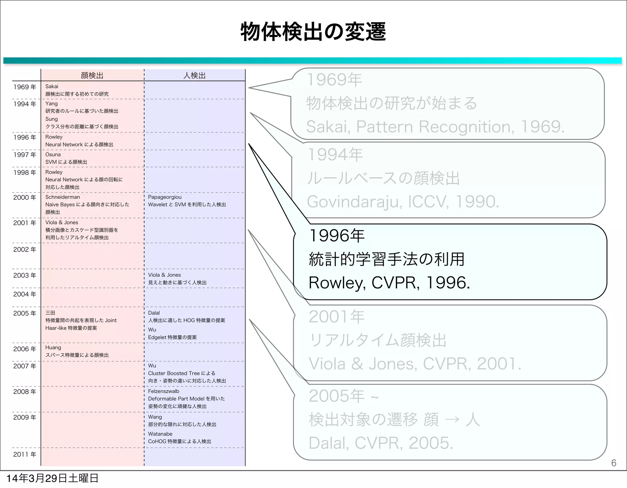 物体検出の変遷
6
1969年
物体検出の研究が始まる
Sakai, Pattern Recognition, 1969.
顔検出 人検出
1969 年 Sakai
顔検出に関する初めての研究
1998 年
2005 年
2004 年
2009 年
2008 年
2006 年
2000 年
2001 年
Rowley
Neural Network による顔の回転に
対応した顔検出
Schneiderman
Naive Bayes による顔向きに対応した
顔検出
Viola & Jones
積分画像とカスケード型識別器を
利用したリアルタイム顔検出
Papageorgiou
Wavelet と SVM を利用した人検出
Dalal
人検出に適した HOG 特徴量の提案
Felzenszwalb
Deformable Part Model を用いた
姿勢の変化に頑健な人検出
2011 年
2003 年 Viola & Jones
見えと動きに基づく人検出
1994 年 Yang
研究者のルールに基づいた顔検出
Wu
Edgelet 特徴量の提案
三田
特徴量間の共起を表現した Joint
Haar-like 特徴量の提案
Wang
部分的な隠れに対応した人検出
1996 年 Rowley
Neural Network による顔検出
Sung
クラス分布の距離に基づく顔検出
2002 年
2007 年 Wu
Cluster Boosted Tree による
向き・姿勢の違いに対応した人検出
Huang
スパース特徴量による顔検出
Watanabe
CoHOG 特徴量による人検出
1997 年 Osuna
SVM による顔検出
1994年
ルールベースの顔検出
Govindaraju, ICCV, 1990.
1996年
統計的学習手法の利用
Rowley, CVPR, 1996.
2001年
リアルタイム顔検出
Viola & Jones, CVPR, 2001.
2005年
検出対象の遷移 顔 → 人
Dalal, CVPR, 2005.
14年3月29日土曜日
 
