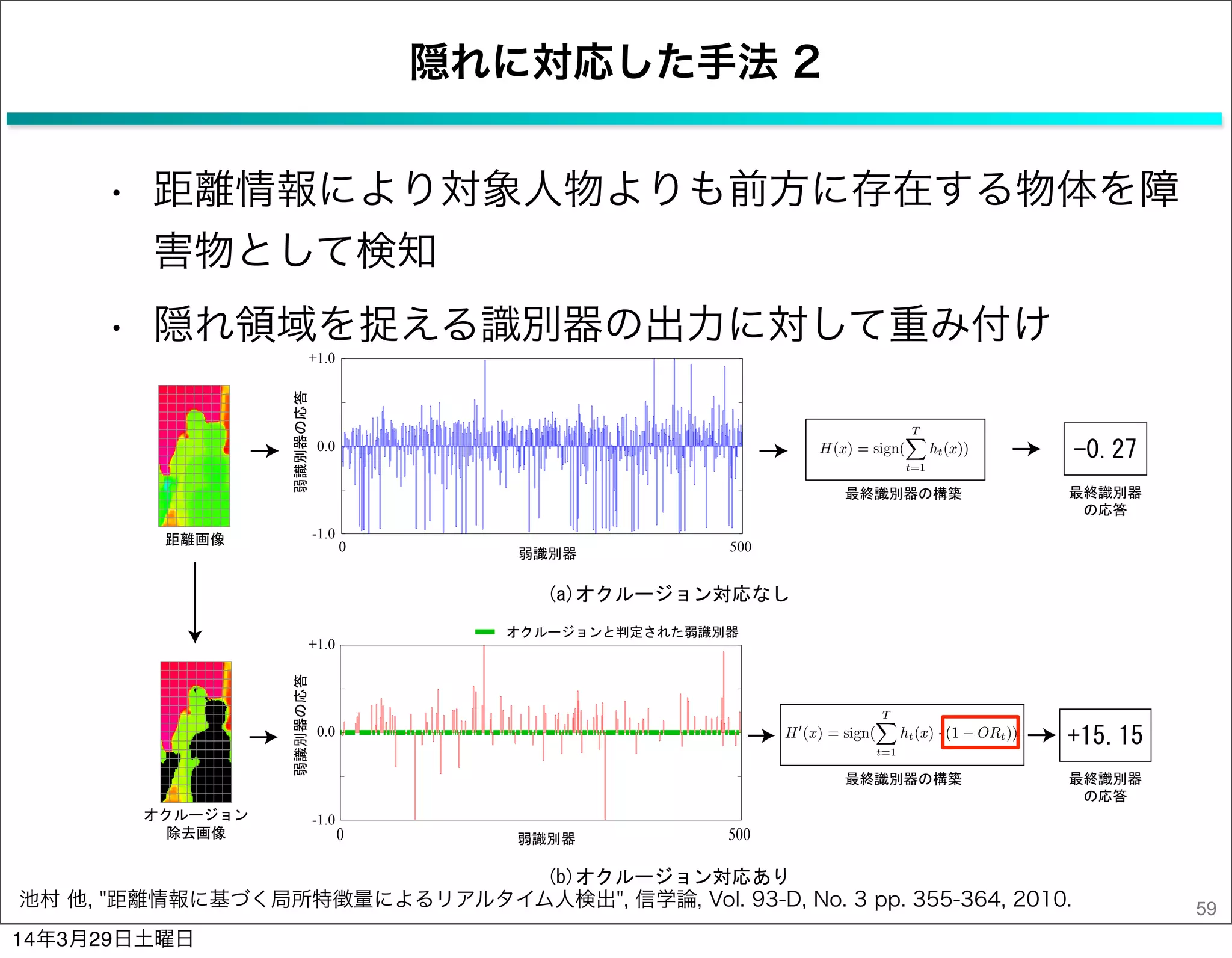 隠れに対応した手法 2
• 距離情報により対象人物よりも前方に存在する物体を障
害物として検知
• 隠れ領域を捉える識別器の出力に対して重み付け
59池村 他, "距離情報に基づく局所特徴量によるリアルタイム人検出", 信学論, Vol. 93-D, No. 3 pp. 355-364, 2010.
0 500
0.0
+1.0
-1.0
-0.27
+15.15
0 500
0.0
+1.0
-1.0
14年3月29日土曜日
 