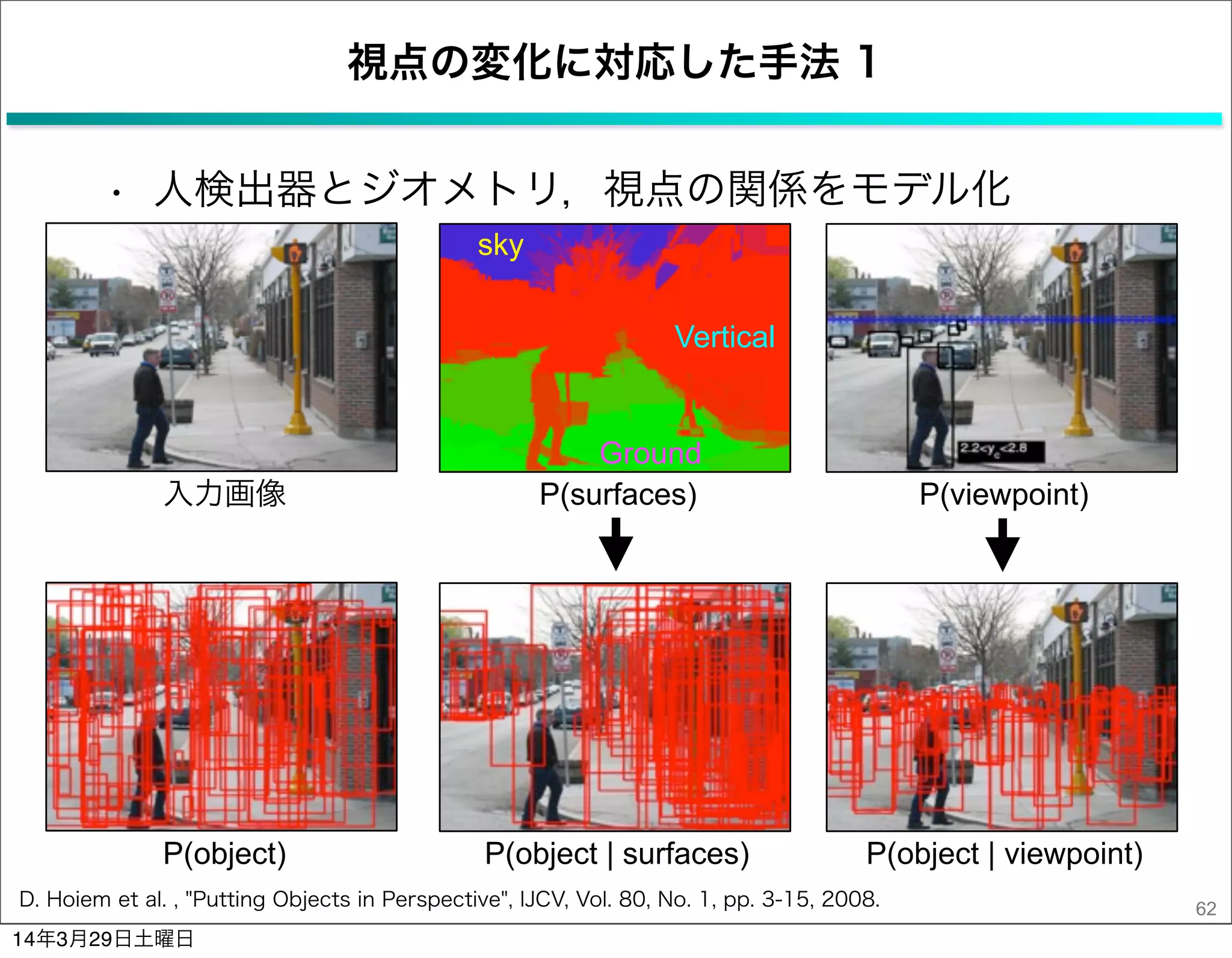 視点の変化に対応した手法 1
• 人検出器とジオメトリ，視点の関係をモデル化
62D. Hoiem et al. , "Putting Objects in Perspective", IJCV, Vol. 80, No. 1, pp. 3-15, 2008.
入力画像 P(surfaces) P(viewpoint)
P(object | viewpoint)P(object | surfaces)P(object)
sky
Vertical
Ground
14年3月29日土曜日
 