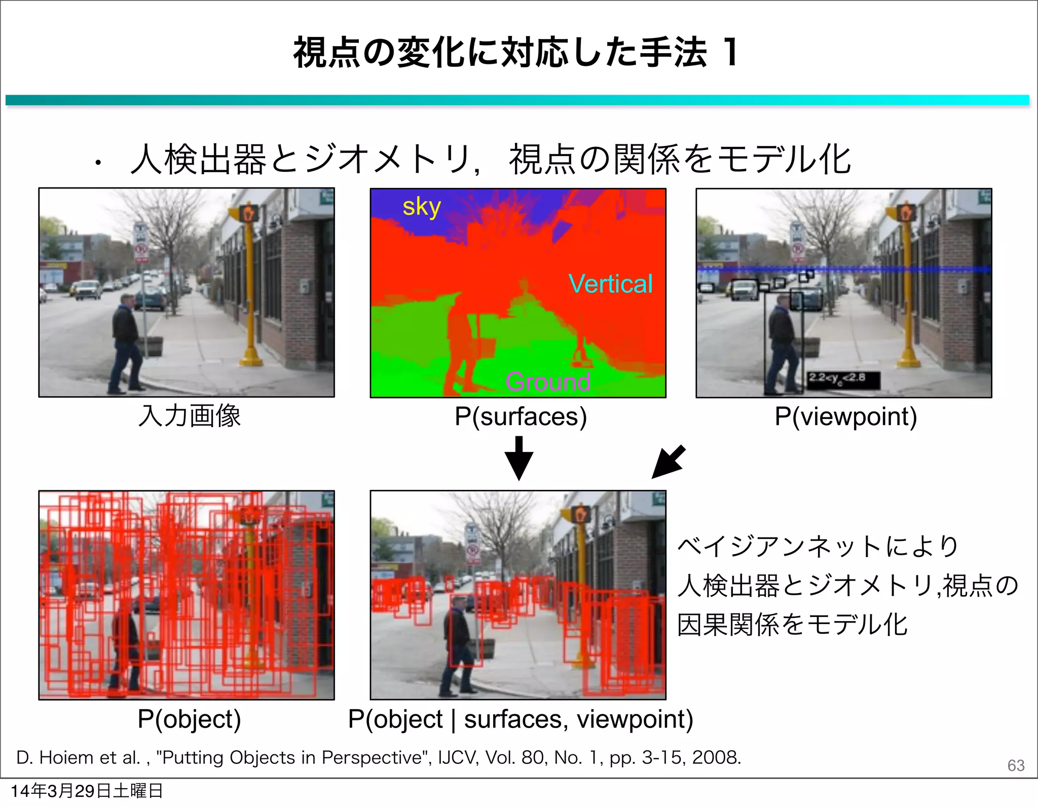 視点の変化に対応した手法 1
• 人検出器とジオメトリ，視点の関係をモデル化
63D. Hoiem et al. , "Putting Objects in Perspective", IJCV, Vol. 80, No. 1, pp. 3-15, 2008.
入力画像 P(surfaces) P(viewpoint)
P(object | surfaces, viewpoint)P(object)
sky
Vertical
Ground
ベイジアンネットにより
人検出器とジオメトリ,視点の
因果関係をモデル化
14年3月29日土曜日
 