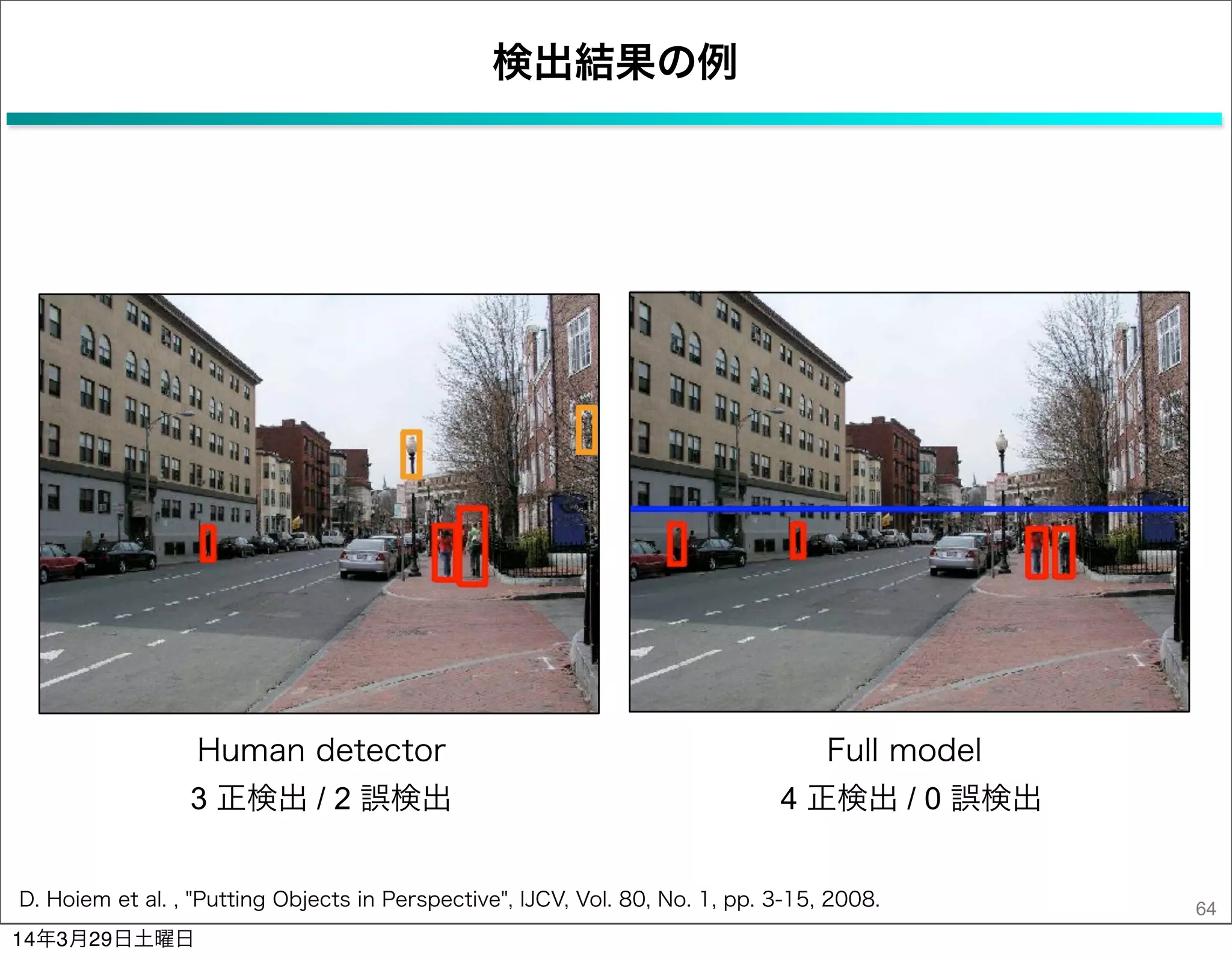 検出結果の例
64D. Hoiem et al. , "Putting Objects in Perspective", IJCV, Vol. 80, No. 1, pp. 3-15, 2008.
Human detector Full model
3 正検出 / 2 誤検出 4 正検出 / 0 誤検出
14年3月29日土曜日
 