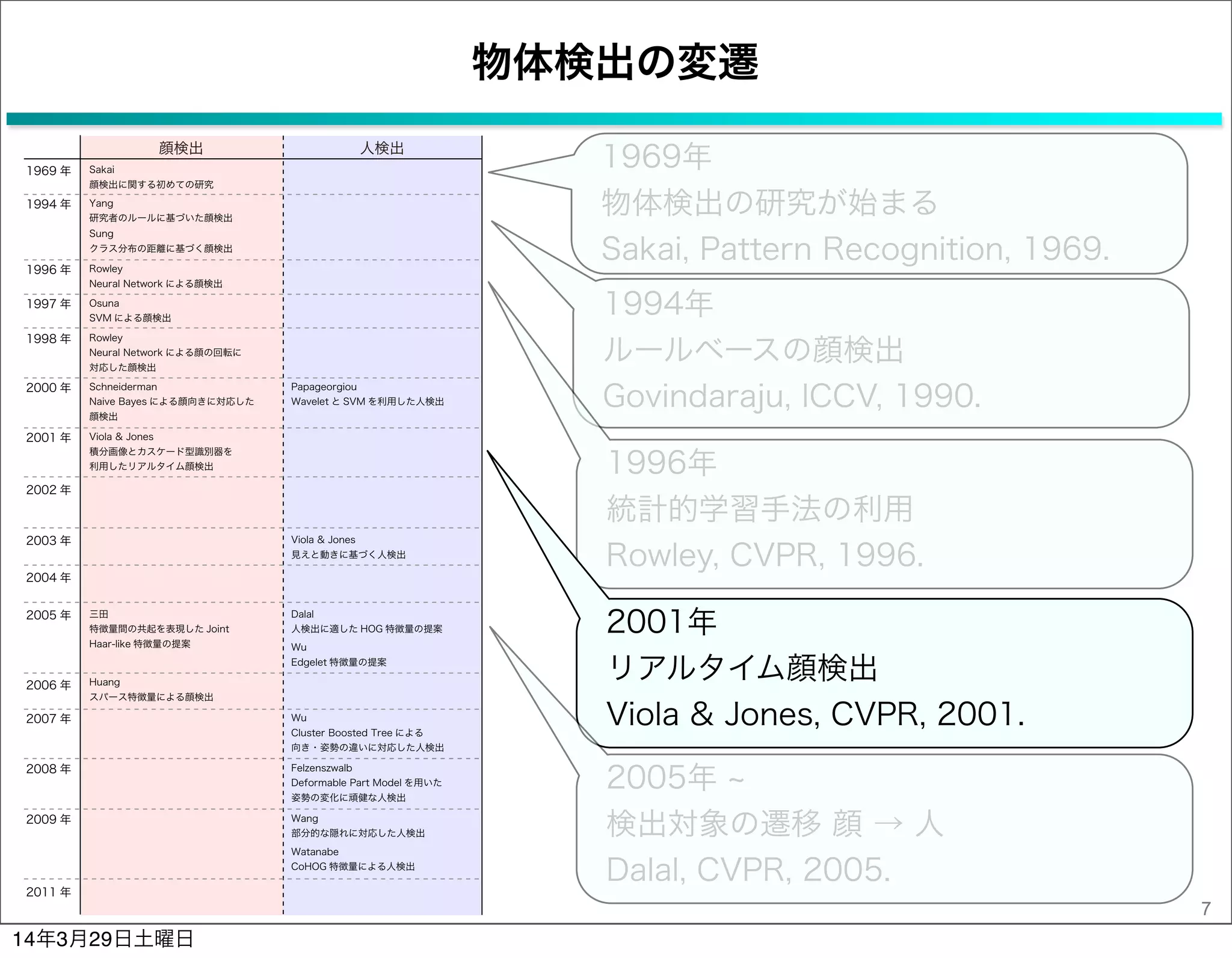 物体検出の変遷
7
1969年
物体検出の研究が始まる
Sakai, Pattern Recognition, 1969.
顔検出 人検出
1969 年 Sakai
顔検出に関する初めての研究
1998 年
2005 年
2004 年
2009 年
2008 年
2006 年
2000 年
2001 年
Rowley
Neural Network による顔の回転に
対応した顔検出
Schneiderman
Naive Bayes による顔向きに対応した
顔検出
Viola & Jones
積分画像とカスケード型識別器を
利用したリアルタイム顔検出
Papageorgiou
Wavelet と SVM を利用した人検出
Dalal
人検出に適した HOG 特徴量の提案
Felzenszwalb
Deformable Part Model を用いた
姿勢の変化に頑健な人検出
2011 年
2003 年 Viola & Jones
見えと動きに基づく人検出
1994 年 Yang
研究者のルールに基づいた顔検出
Wu
Edgelet 特徴量の提案
三田
特徴量間の共起を表現した Joint
Haar-like 特徴量の提案
Wang
部分的な隠れに対応した人検出
1996 年 Rowley
Neural Network による顔検出
Sung
クラス分布の距離に基づく顔検出
2002 年
2007 年 Wu
Cluster Boosted Tree による
向き・姿勢の違いに対応した人検出
Huang
スパース特徴量による顔検出
Watanabe
CoHOG 特徴量による人検出
1997 年 Osuna
SVM による顔検出
1994年
ルールベースの顔検出
Govindaraju, ICCV, 1990.
1996年
統計的学習手法の利用
Rowley, CVPR, 1996.
2001年
リアルタイム顔検出
Viola & Jones, CVPR, 2001.
2005年
検出対象の遷移 顔 → 人
Dalal, CVPR, 2005.
14年3月29日土曜日
 
