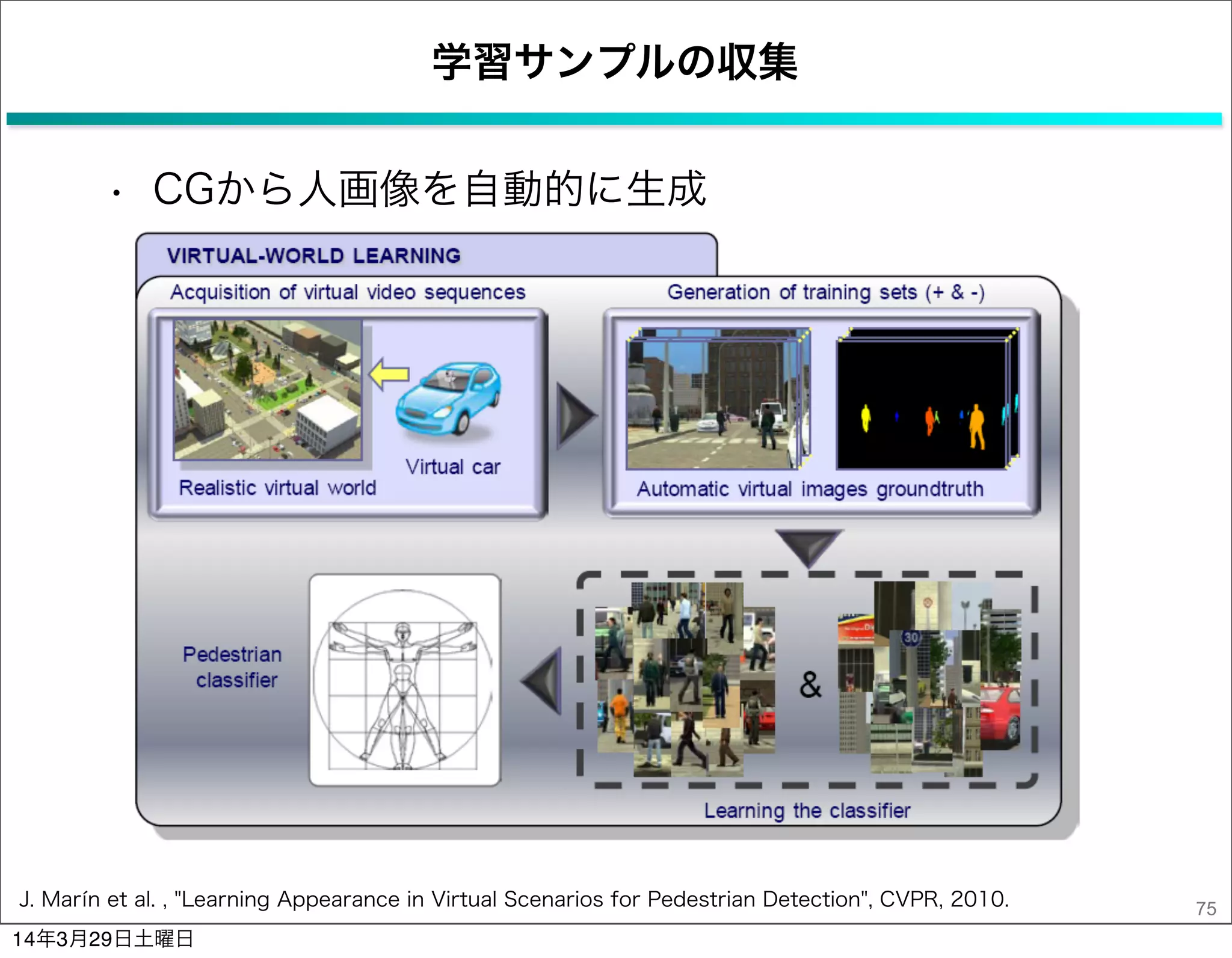 学習サンプルの収集
• CGから人画像を自動的に生成
75J. Marín et al. , "Learning Appearance in Virtual Scenarios for Pedestrian Detection", CVPR, 2010.
14年3月29日土曜日
 