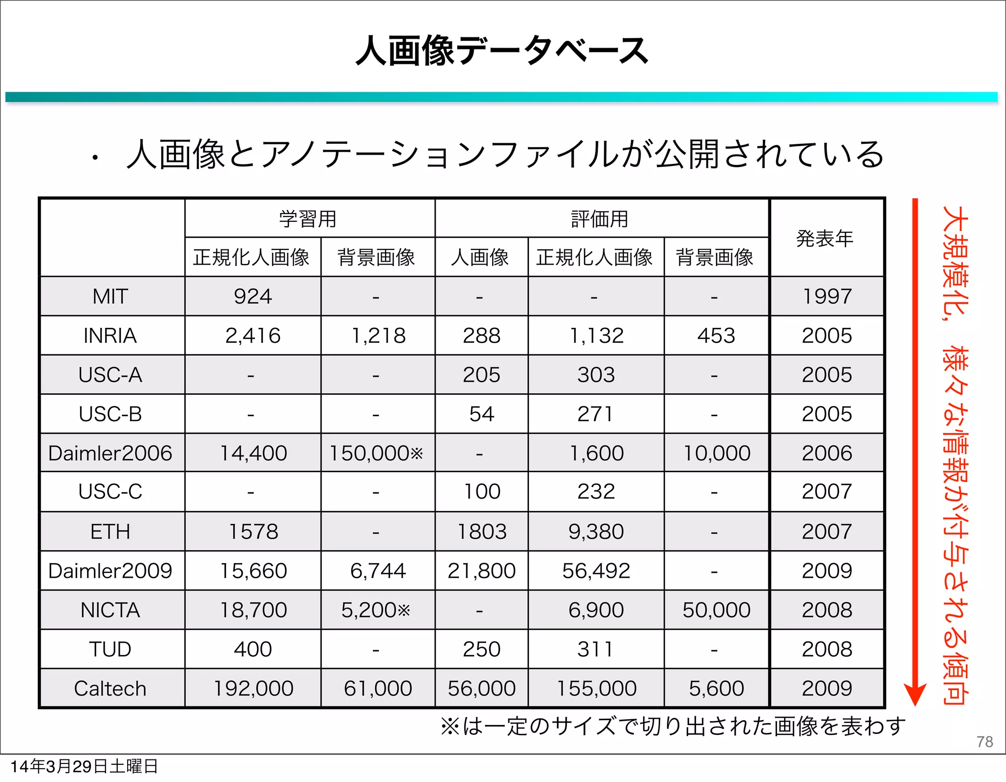 人画像データベース
78
学習用学習用 評価用評価用評価用
発表年
正規化人画像 背景画像 人画像 正規化人画像 背景画像
発表年
MIT 924 - - - - 1997
INRIA 2,416 1,218 288 1,132 453 2005
USC-A - - 205 303 - 2005
USC-B - - 54 271 - 2005
Daimler2006 14,400 150,000※ - 1,600 10,000 2006
USC-C - - 100 232 - 2007
ETH 1578 - 1803 9,380 - 2007
Daimler2009 15,660 6,744 21,800 56,492 - 2009
NICTA 18,700 5,200※ - 6,900 50,000 2008
TUD 400 - 250 311 - 2008
Caltech 192,000 61,000 56,000 155,000 5,600 2009
※は一定のサイズで切り出された画像を表わす
• 人画像とアノテーションファイルが公開されている
大規模化，様々な情報が付与される傾向
14年3月29日土曜日
 