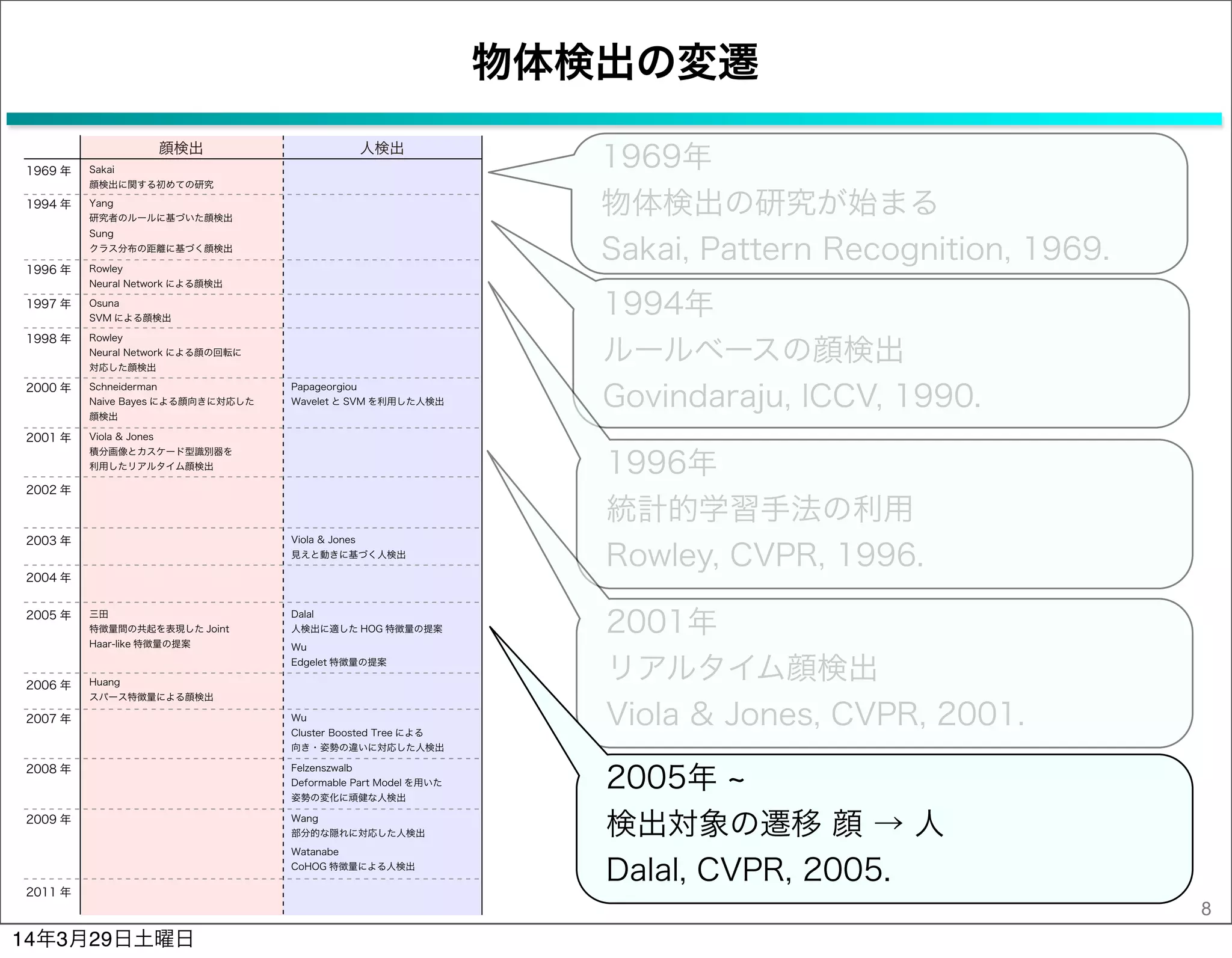 物体検出の変遷
8
1969年
物体検出の研究が始まる
Sakai, Pattern Recognition, 1969.
顔検出 人検出
1969 年 Sakai
顔検出に関する初めての研究
1998 年
2005 年
2004 年
2009 年
2008 年
2006 年
2000 年
2001 年
Rowley
Neural Network による顔の回転に
対応した顔検出
Schneiderman
Naive Bayes による顔向きに対応した
顔検出
Viola & Jones
積分画像とカスケード型識別器を
利用したリアルタイム顔検出
Papageorgiou
Wavelet と SVM を利用した人検出
Dalal
人検出に適した HOG 特徴量の提案
Felzenszwalb
Deformable Part Model を用いた
姿勢の変化に頑健な人検出
2011 年
2003 年 Viola & Jones
見えと動きに基づく人検出
1994 年 Yang
研究者のルールに基づいた顔検出
Wu
Edgelet 特徴量の提案
三田
特徴量間の共起を表現した Joint
Haar-like 特徴量の提案
Wang
部分的な隠れに対応した人検出
1996 年 Rowley
Neural Network による顔検出
Sung
クラス分布の距離に基づく顔検出
2002 年
2007 年 Wu
Cluster Boosted Tree による
向き・姿勢の違いに対応した人検出
Huang
スパース特徴量による顔検出
Watanabe
CoHOG 特徴量による人検出
1997 年 Osuna
SVM による顔検出
1994年
ルールベースの顔検出
Govindaraju, ICCV, 1990.
1996年
統計的学習手法の利用
Rowley, CVPR, 1996.
2001年
リアルタイム顔検出
Viola & Jones, CVPR, 2001.
2005年
検出対象の遷移 顔 → 人
Dalal, CVPR, 2005.
14年3月29日土曜日
 