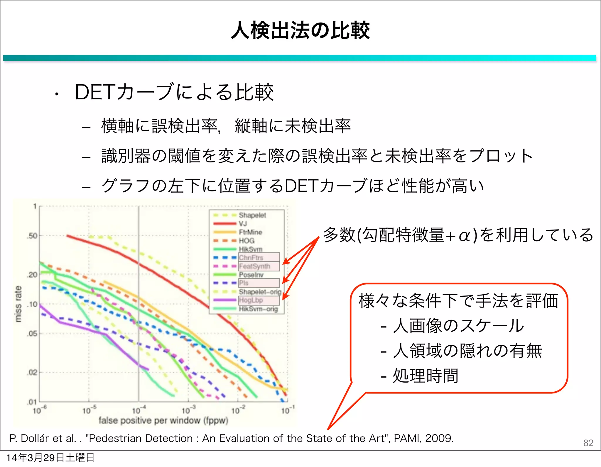人検出法の比較
• DETカーブによる比較
‒ 横軸に誤検出率，縦軸に未検出率
‒ 識別器の閾値を変えた際の誤検出率と未検出率をプロット
‒ グラフの左下に位置するDETカーブほど性能が高い
82P. Dollár et al. , "Pedestrian Detection : An Evaluation of the State of the Art", PAMI, 2009.
多数(勾配特徴量+α)を利用している
様々な条件下で手法を評価
- 人画像のスケール
- 人領域の隠れの有無
- 処理時間
14年3月29日土曜日
 