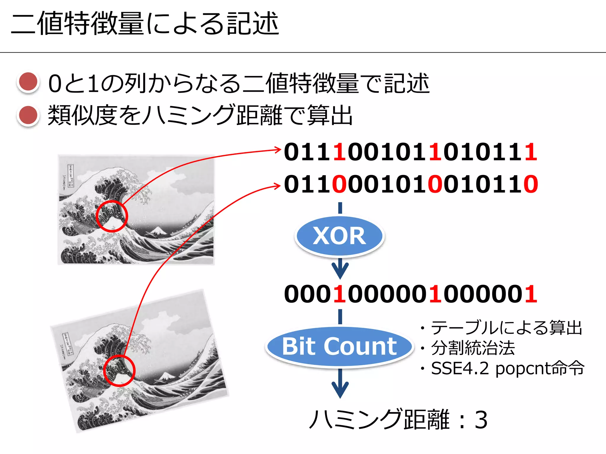 0と1の列からなる二値特徴量で記述
類似度をハミング距離で算出
0111001011010111
0110001010010110
ハミング距離：3
二値特徴量による記述
XOR
Bit Count
0001000001000001
・テーブルによる算出
・分割統治法
・SSE4.2 popcnt命令
 