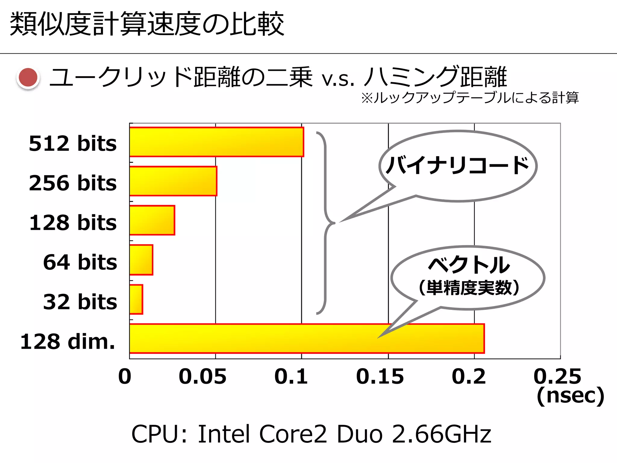 ユークリッド距離の二乗 v.s. ハミング距離
128 dim.
512 bits
128 bits
64 bits
32 bits
256 bits
0 0.05 0.1 0.15 0.2 0.25
CPU: Intel Core2 Duo 2.66GHz
(nsec)
バイナリコード
ベクトル
（単精度実数）
類似度計算速度の比較
※ルックアップテーブルによる計算
 