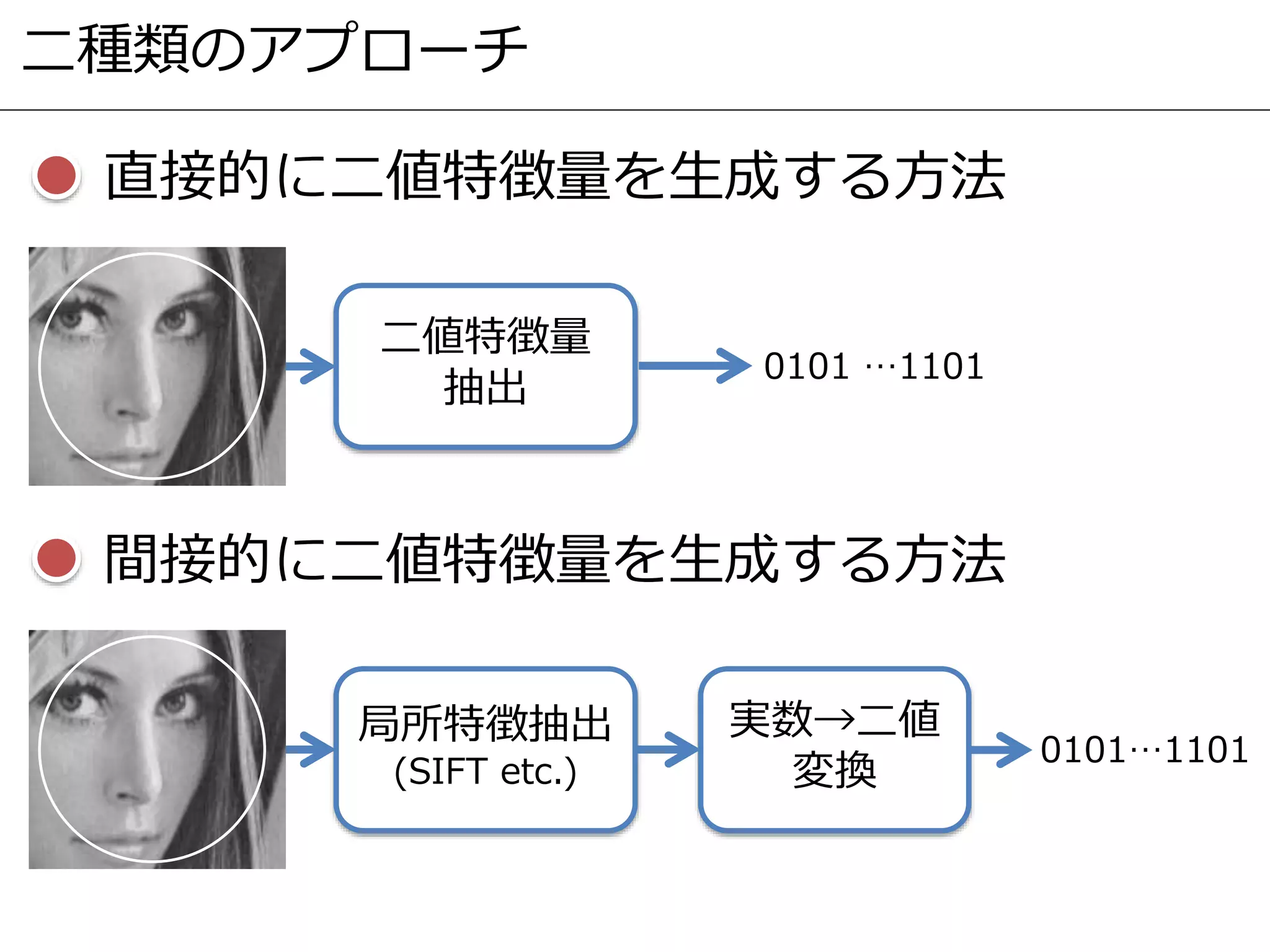 直接的に二値特徴量を生成する方法
間接的に二値特徴量を生成する方法
二種類のアプローチ
局所特徴抽出
(SIFT etc.)
二値特徴量
抽出
実数→二値
変換
0101 …1101
0101…1101
 
