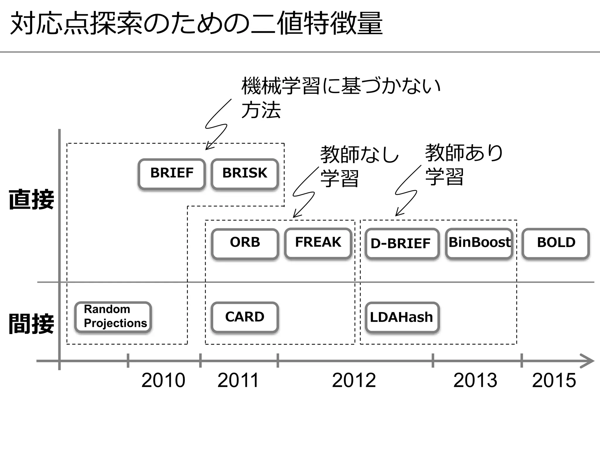 対応点探索のための二値特徴量
2010 2011 2012 2013
間接
直接
BRIEF
BinBoost
BRISK
FREAKORB D-BRIEF
LDAHash
Random
Projections CARD
教師なし
学習
教師あり
学習
機械学習に基づかない
方法
BOLD
2015
 