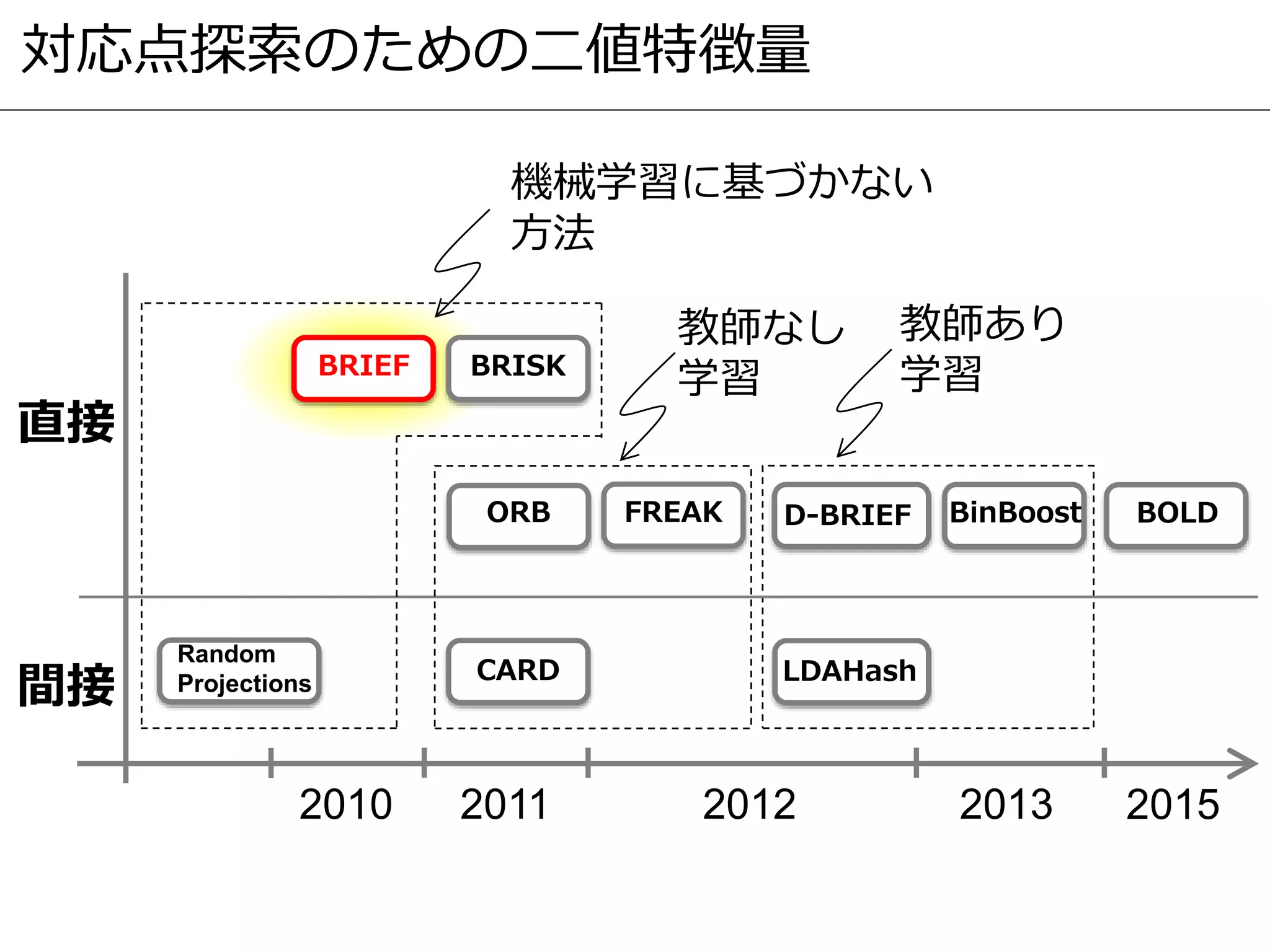 対応点探索のための二値特徴量
2010 2011 2012 2013
間接
直接
BRIEF
BinBoost
BRISK
FREAKORB D-BRIEF
LDAHash
Random
Projections CARD
教師なし
学習
教師あり
学習
機械学習に基づかない
方法
BOLD
2015
 
