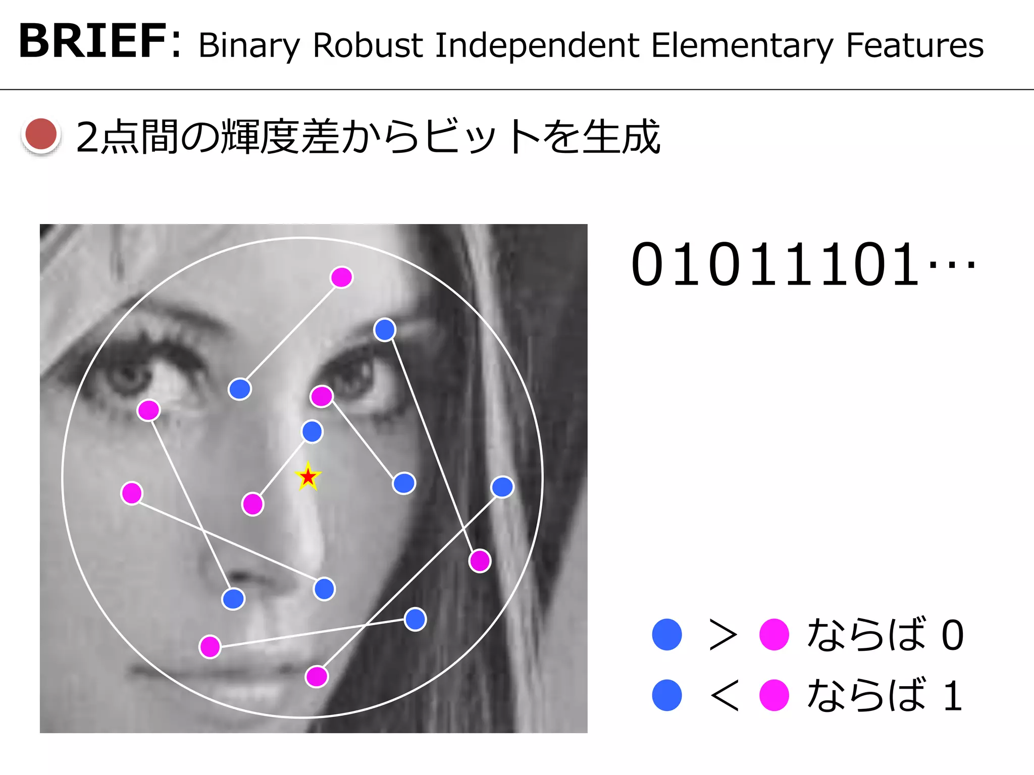 2点間の輝度差からビットを生成
0 101 1101…
＞ ならば 0
＜ ならば 1
BRIEF: Binary Robust Independent Elementary Features
 