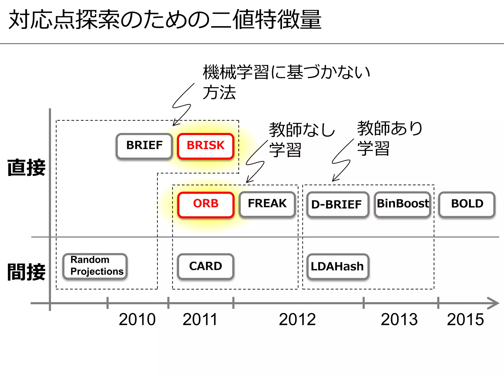 対応点探索のための二値特徴量
2010 2011 2012 2013
間接
直接
BRIEF
BinBoost
BRISK
FREAKORB D-BRIEF
LDAHash
Random
Projections CARD
教師なし
学習
教師あり
学習
機械学習に基づかない
方法
BOLD
2015
 