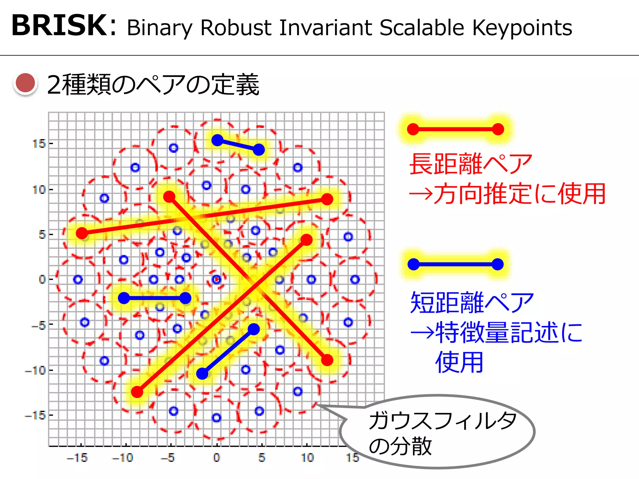 2種類のペアの定義
BRISK: Binary Robust Invariant Scalable Keypoints
長距離ペア
→方向推定に使用
短距離ペア
→特徴量記述に
使用
ガウスフィルタ
の分散
 