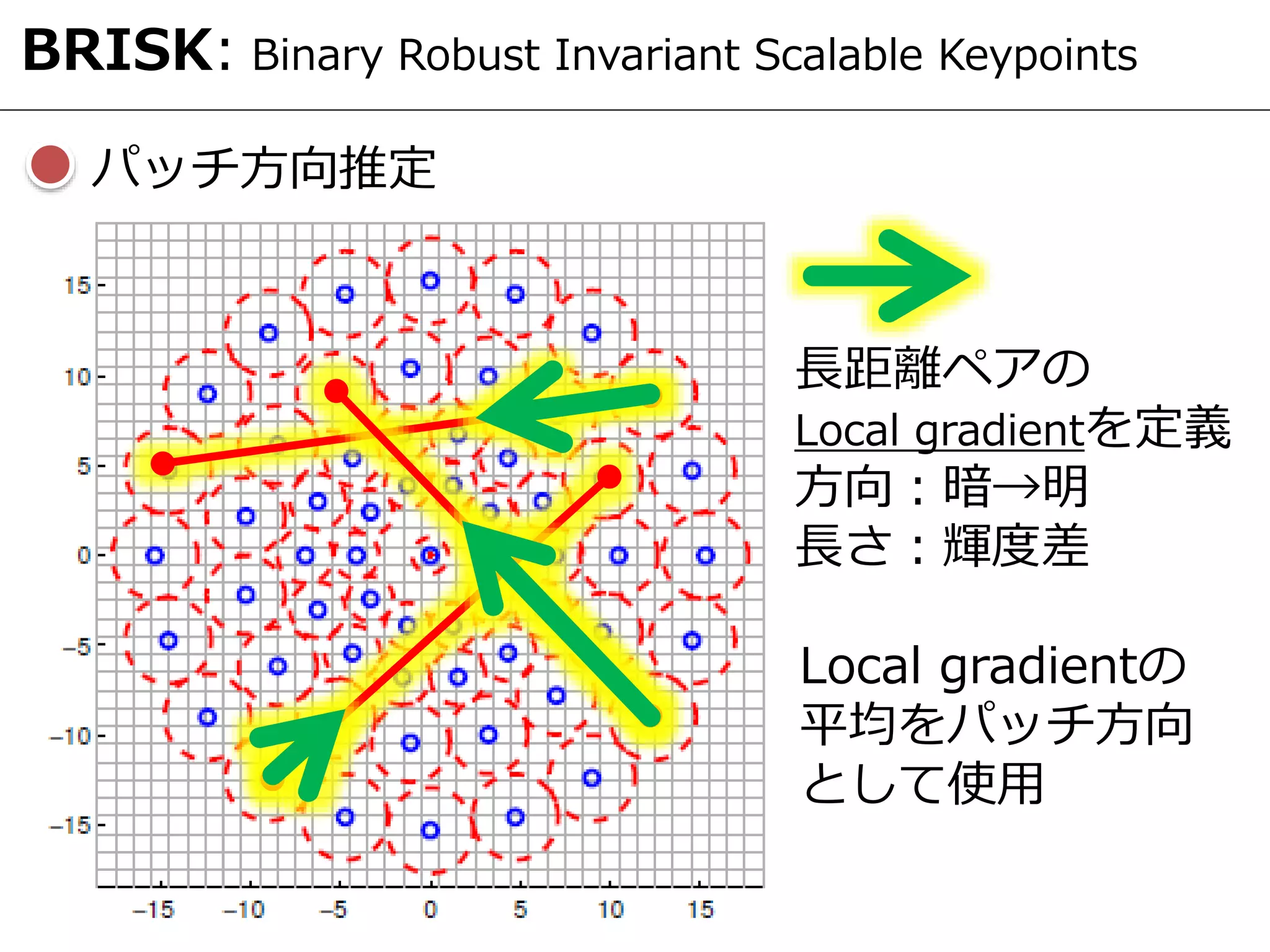 パッチ方向推定
BRISK: Binary Robust Invariant Scalable Keypoints
長距離ペアの
Local gradientを定義
方向：暗→明
長さ：輝度差
Local gradientの
平均をパッチ方向
として使用
 
