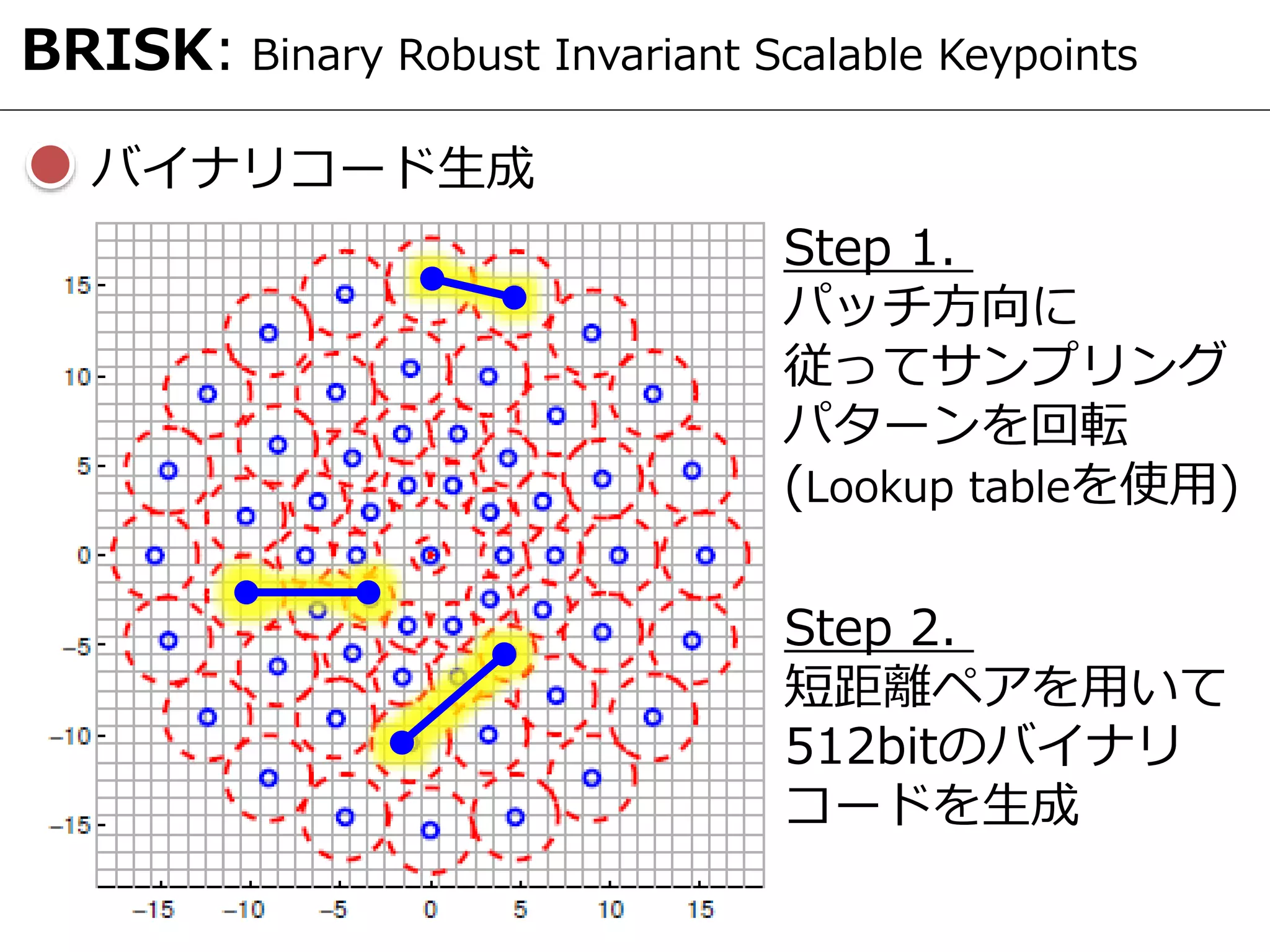 BRISK: Binary Robust Invariant Scalable Keypoints
バイナリコード生成
Step 1.
パッチ方向に
従ってサンプリング
パターンを回転
(Lookup tableを使用)
Step 2.
短距離ペアを用いて
512bitのバイナリ
コードを生成
 