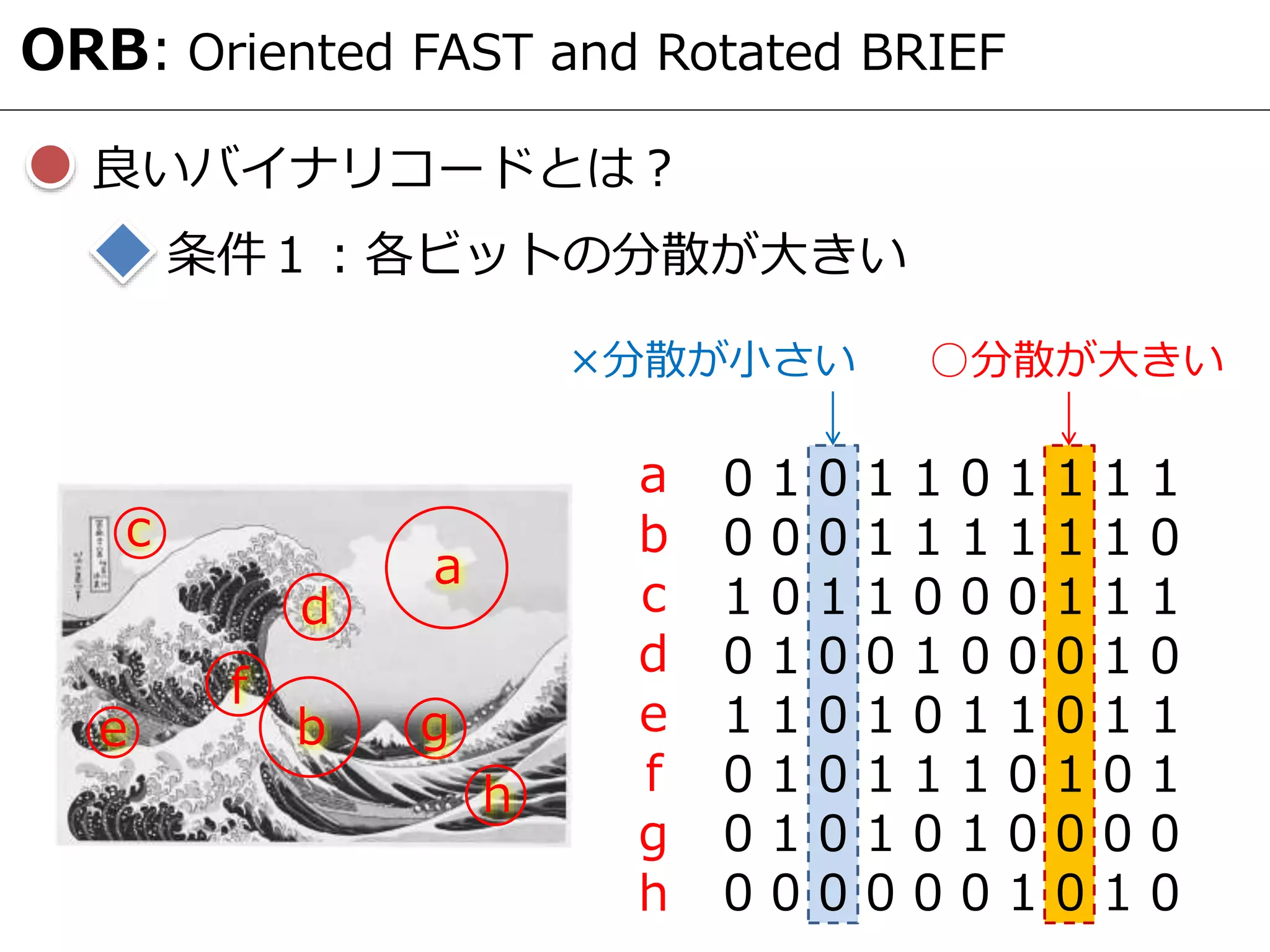 良いバイナリコードとは？
ORB: Oriented FAST and Rotated BRIEF
条件１：各ビットの分散が大きい
0 1 0 1 1 0 1 1 1 1
0 0 0 1 1 1 1 1 1 0
1 0 1 1 0 0 0 1 1 1
0 1 0 0 1 0 0 0 1 0
1 1 0 1 0 1 1 0 1 1
0 1 0 1 1 1 0 1 0 1
0 1 0 1 0 1 0 0 0 0
0 0 0 0 0 0 1 0 1 0
a
b
c
d
e
f
g
h
a
b
c
d
e
f
g
h
×分散が小さい ○分散が大きい
 