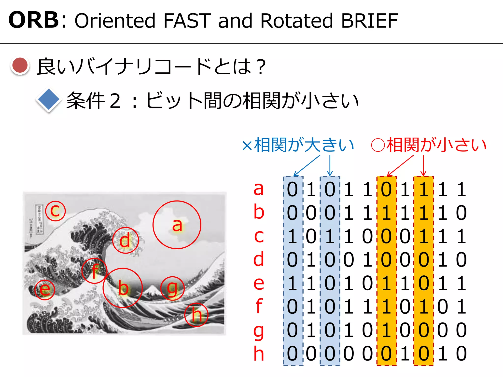 良いバイナリコードとは？
ORB: Oriented FAST and Rotated BRIEF
条件２：ビット間の相関が小さい
0 1 0 1 1 0 1 1 1 1
0 0 0 1 1 1 1 1 1 0
1 0 1 1 0 0 0 1 1 1
0 1 0 0 1 0 0 0 1 0
1 1 0 1 0 1 1 0 1 1
0 1 0 1 1 1 0 1 0 1
0 1 0 1 0 1 0 0 0 0
0 0 0 0 0 0 1 0 1 0
a
b
c
d
e
f
g
h
a
b
c
d
e
f
g
h
○相関が小さい×相関が大きい
 