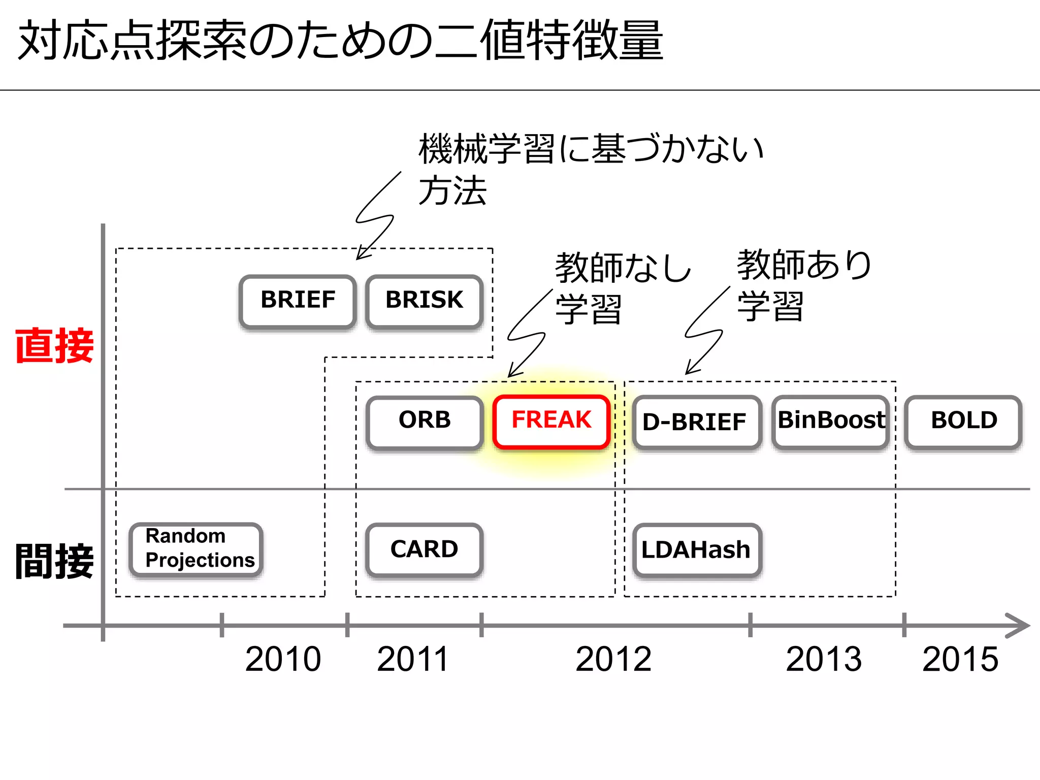 対応点探索のための二値特徴量
2010 2011 2012 2013
間接
直接
BRIEF
BinBoost
BRISK
FREAKORB D-BRIEF
LDAHash
Random
Projections CARD
教師なし
学習
教師あり
学習
機械学習に基づかない
方法
BOLD
2015
 