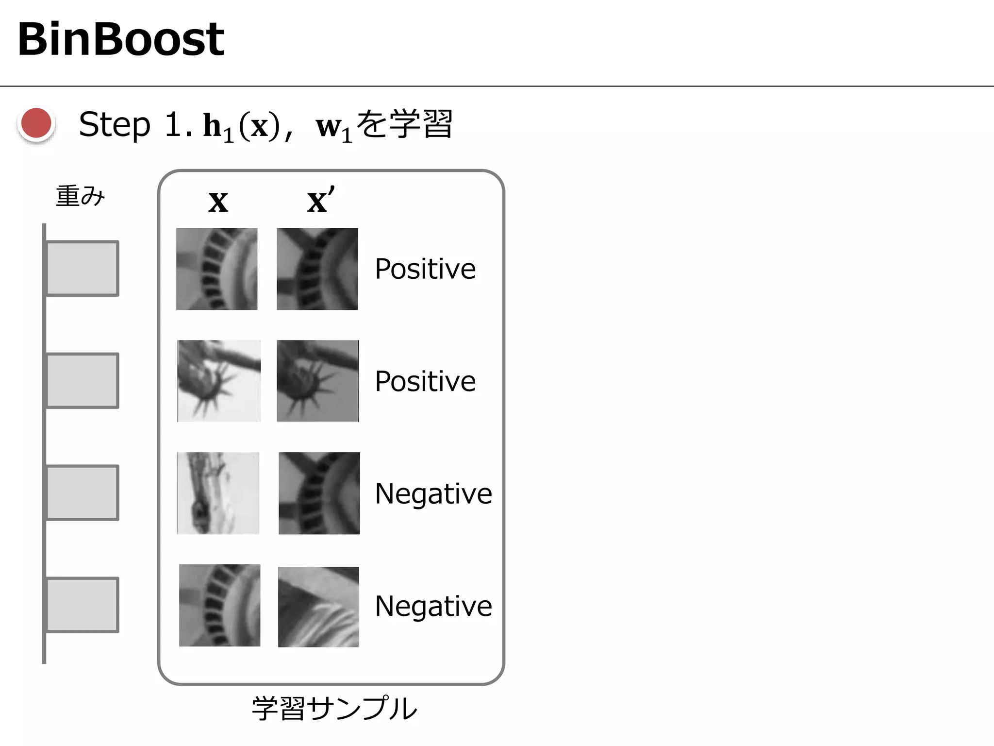 BinBoost
Positive
Positive
Negative
Negative
重み 𝐱 𝐱’
Step 1. 𝐡1 𝐱 ，𝐰1を学習
学習サンプル
 