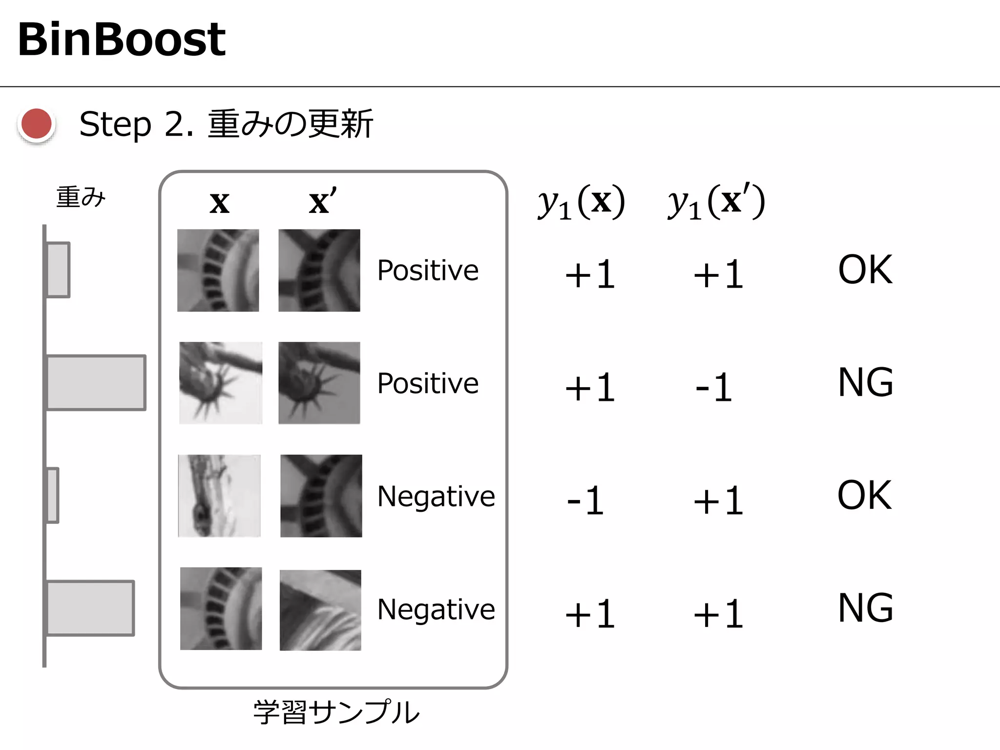 BinBoost
Positive
Positive
Negative
Negative
重み 𝐱 𝐱’
Step 2. 重みの更新
+1 +1 OK
NG
OK
NG
𝑦1(𝐱) 𝑦1(𝐱′)
+1 +1
+1 -1
-1 +1
学習サンプル
 