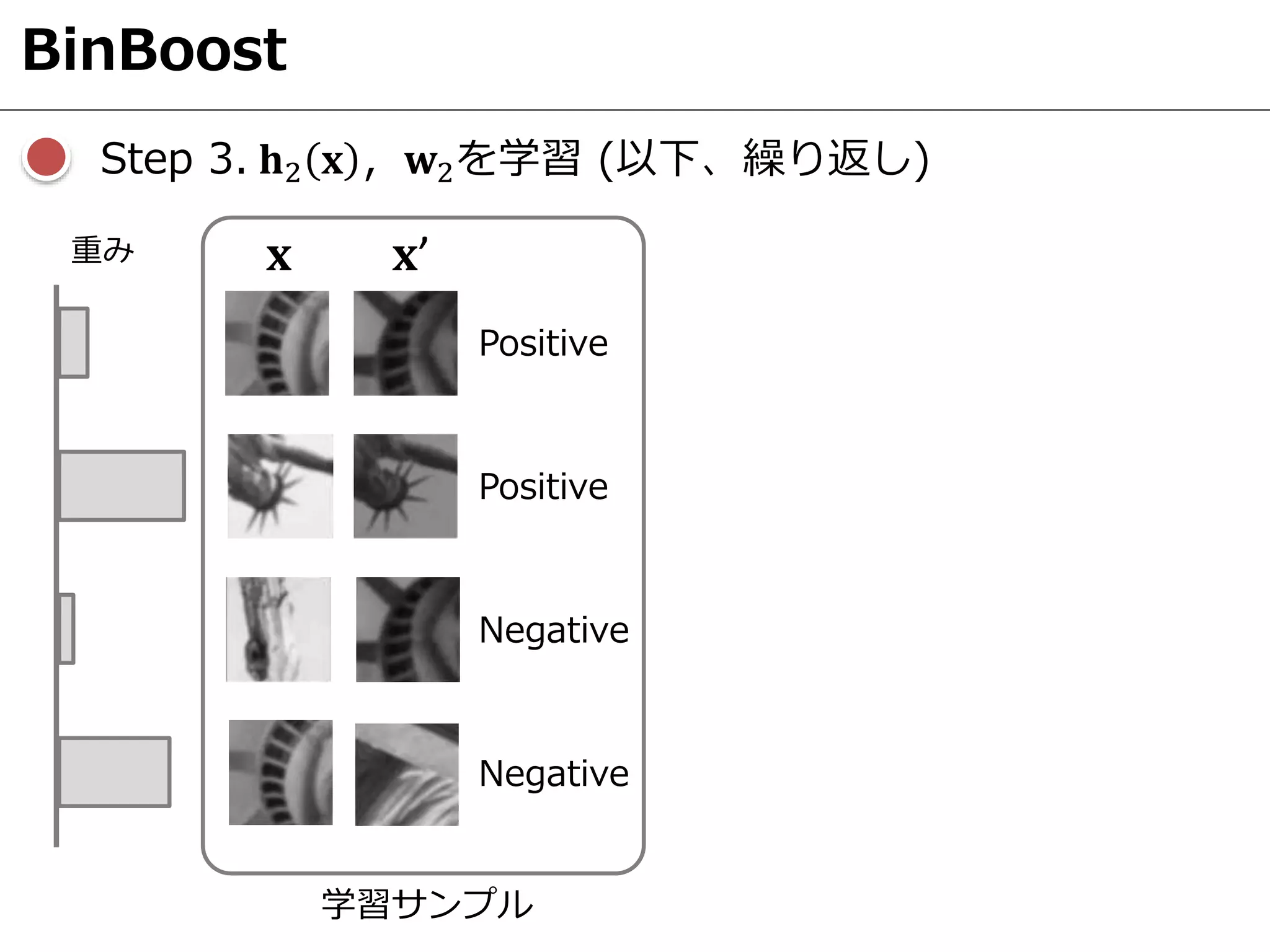BinBoost
Positive
Positive
Negative
Negative
重み 𝐱 𝐱’
Step 3. 𝐡2 𝐱 ，𝐰2を学習 (以下、繰り返し)
学習サンプル
 