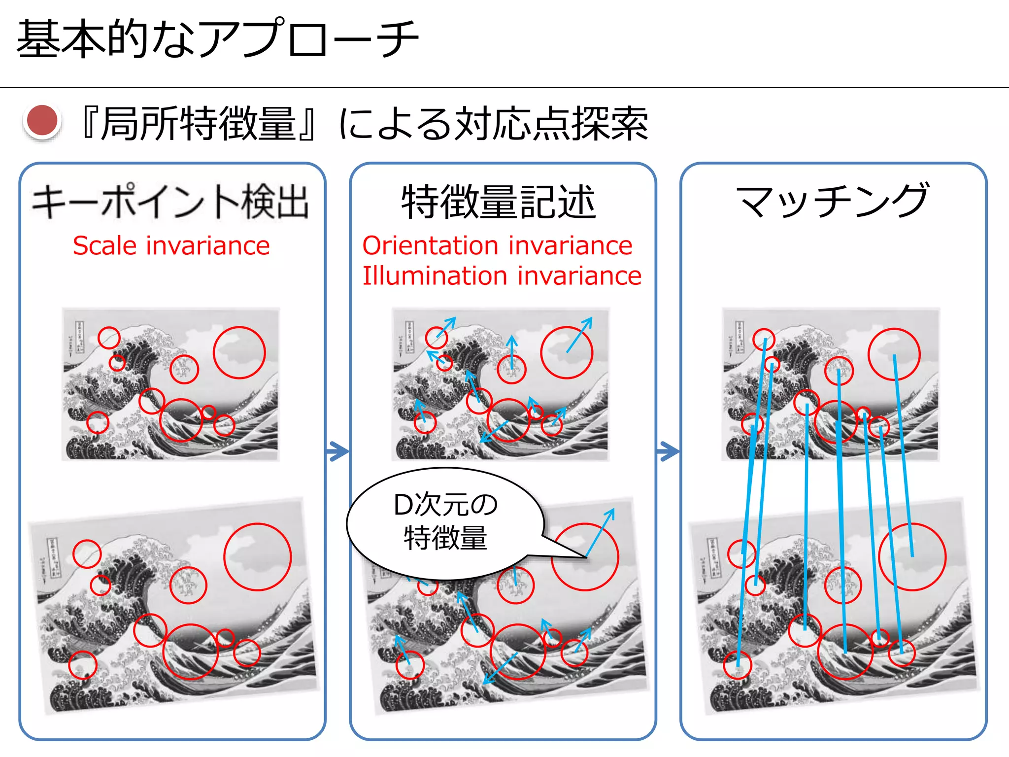 基本的なアプローチ
特徴量記述 マッチング
Scale invariance Orientation invariance
Illumination invariance
D次元の
特徴量
『局所特徴量』による対応点探索
 