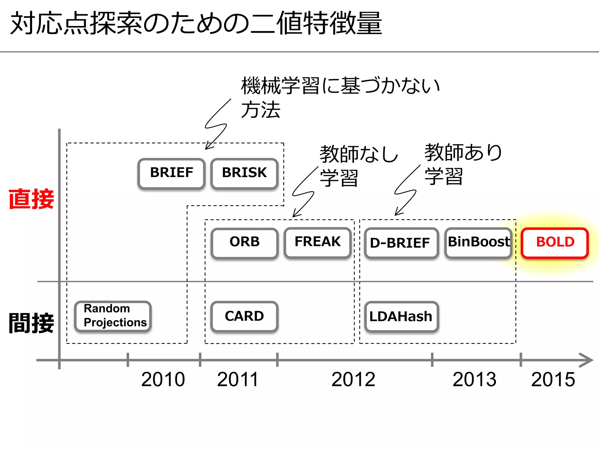 対応点探索のための二値特徴量
2010 2011 2012 2013
間接
直接
BRIEF
BinBoost
BRISK
FREAKORB D-BRIEF
LDAHash
Random
Projections CARD
教師なし
学習
教師あり
学習
機械学習に基づかない
方法
BOLD
2015
 