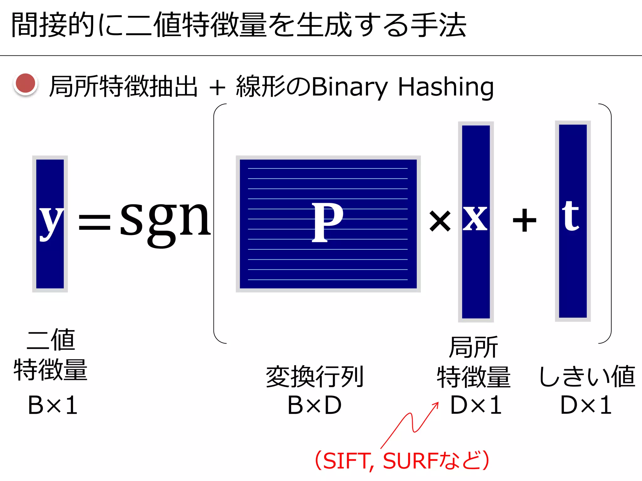 = ×
B×1 B×D D×1
変換行列
局所
特徴量
二値
特徴量
間接的に二値特徴量を生成する手法
局所特徴抽出 + 線形のBinary Hashing
+𝐲 sgn 𝐏 𝐱 𝐭
D×1
しきい値
（SIFT, SURFなど）
 
