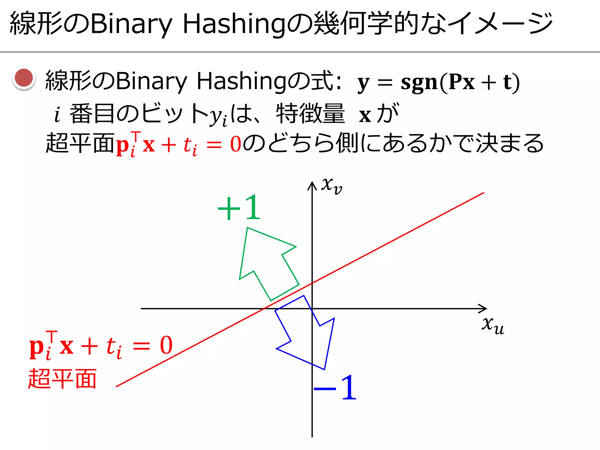 線形のBinary Hashingの幾何学的なイメージ
𝐩𝑖
⊤
𝐱 + 𝑡𝑖 = 0
𝑖 番目のビット𝑦𝑖は、特徴量 𝐱 が
超平面𝐩𝑖
⊤
𝐱 + 𝑡𝑖 = 0のどちら側にあるかで決まる
超平面
𝑥 𝑢
𝑥 𝑣
+1
−1
線形のBinary Hashingの式: 𝐲 = 𝐬𝐠𝐧(𝐏𝐱 + 𝐭)
 