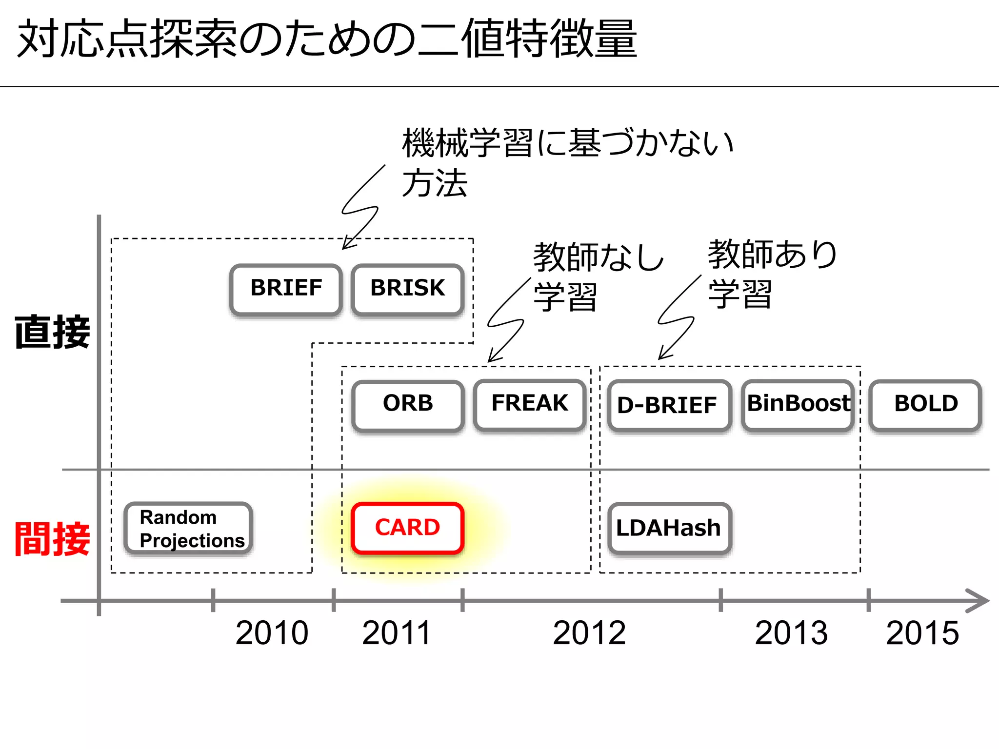 対応点探索のための二値特徴量
2010 2011 2012 2013
間接
直接
BRIEF
BinBoost
BRISK
FREAKORB D-BRIEF
LDAHash
Random
Projections
CARD
教師なし
学習
教師あり
学習
機械学習に基づかない
方法
BOLD
2015
 