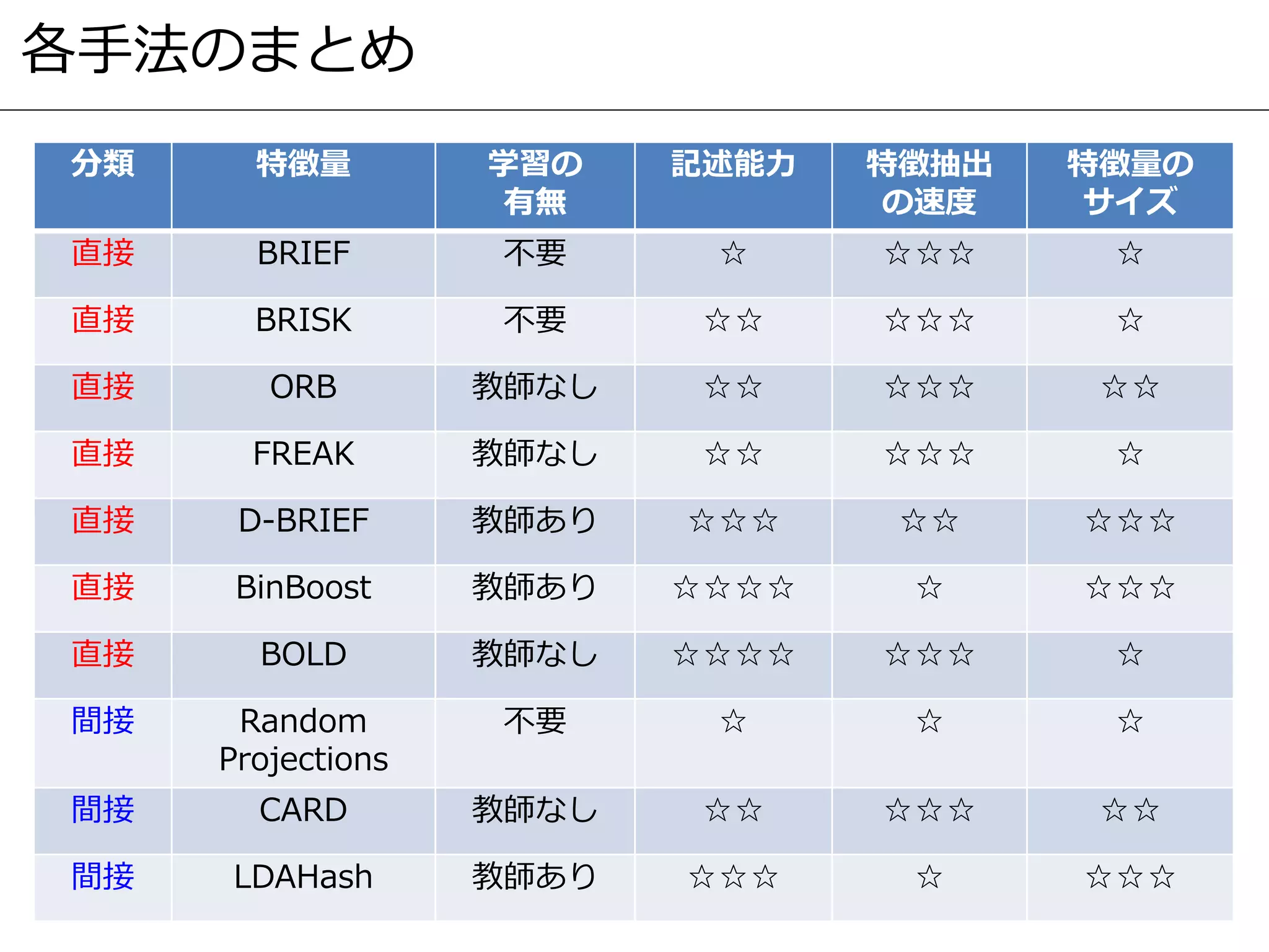 各手法のまとめ
分類 特徴量 学習の
有無
記述能力 特徴抽出
の速度
特徴量の
サイズ
直接 BRIEF 不要 ☆ ☆☆☆ ☆
直接 BRISK 不要 ☆☆ ☆☆☆ ☆
直接 ORB 教師なし ☆☆ ☆☆☆ ☆☆
直接 FREAK 教師なし ☆☆ ☆☆☆ ☆
直接 D-BRIEF 教師あり ☆☆☆ ☆☆ ☆☆☆
直接 BinBoost 教師あり ☆☆☆☆ ☆ ☆☆☆
直接 BOLD 教師なし ☆☆☆☆ ☆☆☆ ☆
間接 Random
Projections
不要 ☆ ☆ ☆
間接 CARD 教師なし ☆☆ ☆☆☆ ☆☆
間接 LDAHash 教師あり ☆☆☆ ☆ ☆☆☆
 