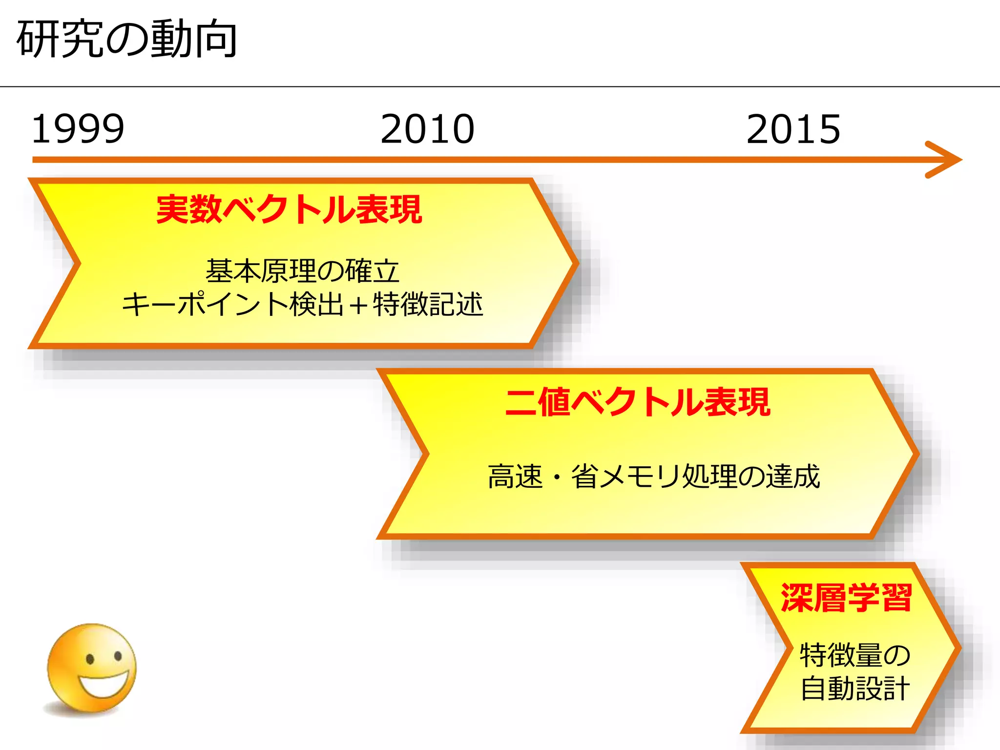 研究の動向
実数ベクトル表現
二値ベクトル表現
深層学習
1999 2010 2015
基本原理の確立
キーポイント検出＋特徴記述
高速・省メモリ処理の達成
特徴量の
自動設計
 