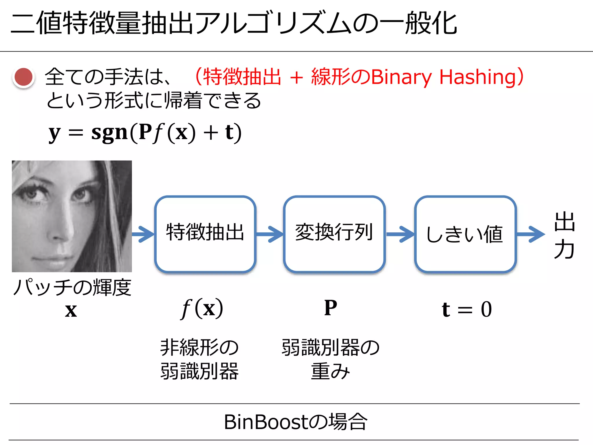 二値特徴量抽出アルゴリズムの一般化
全ての手法は、（特徴抽出 + 線形のBinary Hashing）
という形式に帰着できる
𝐲 = 𝐬𝐠𝐧(𝐏𝑓(𝐱) + 𝐭)
特徴抽出 変換行列
パッチの輝度
しきい値
𝐱 𝑓 𝐱 𝐏 𝐭 = 0
出
力
BinBoostの場合
非線形の
弱識別器
弱識別器の
重み
 