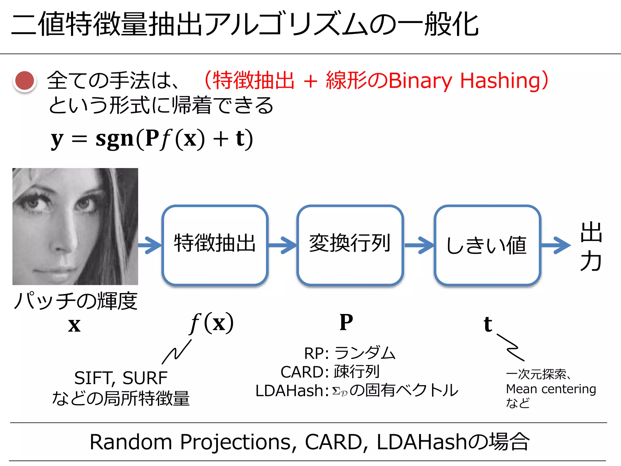 二値特徴量抽出アルゴリズムの一般化
全ての手法は、（特徴抽出 + 線形のBinary Hashing）
という形式に帰着できる
𝐲 = 𝐬𝐠𝐧(𝐏𝑓(𝐱) + 𝐭)
特徴抽出 変換行列
パッチの輝度
しきい値
𝐱 𝑓 𝐱 𝐏 𝐭
出
力
Random Projections, CARD, LDAHashの場合
SIFT, SURF
などの局所特徴量
一次元探索、
Mean centering
など
RP:
CARD:
LDAHash:
ランダム
疎行列
の固有ベクトル
 