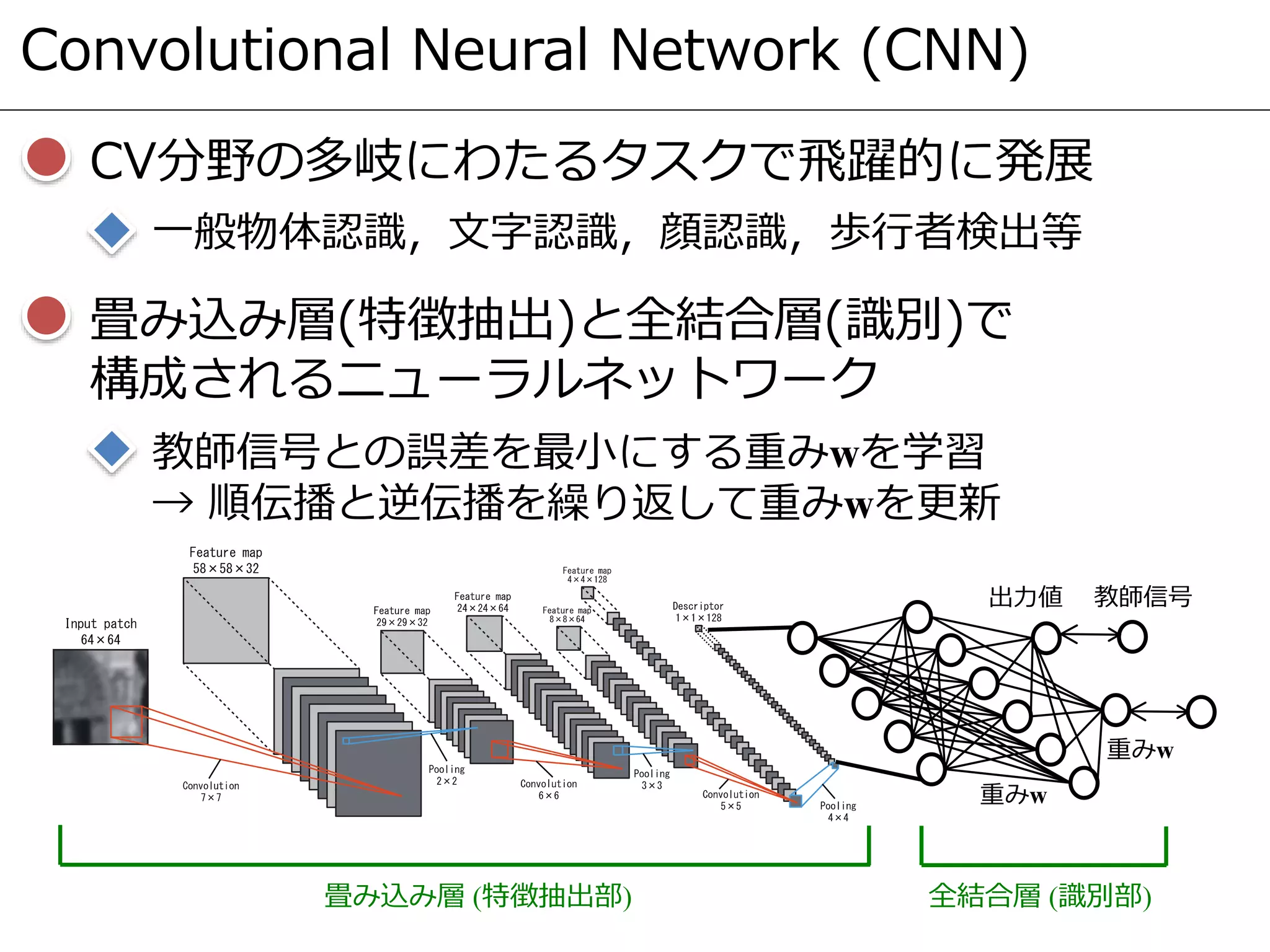 Convolutional Neural Network (CNN)
CV分野の多岐にわたるタスクで飛躍的に発展
一般物体認識，文字認識，顔認識，歩行者検出等
畳み込み層(特徴抽出)と全結合層(識別)で
構成されるニューラルネットワーク
教師信号との誤差を最小にする重みwを学習
→ 順伝播と逆伝播を繰り返して重みwを更新
畳み込み層 (特徴抽出部) 全結合層 (識別部)
重みw
重みw
出力値 教師信号
 