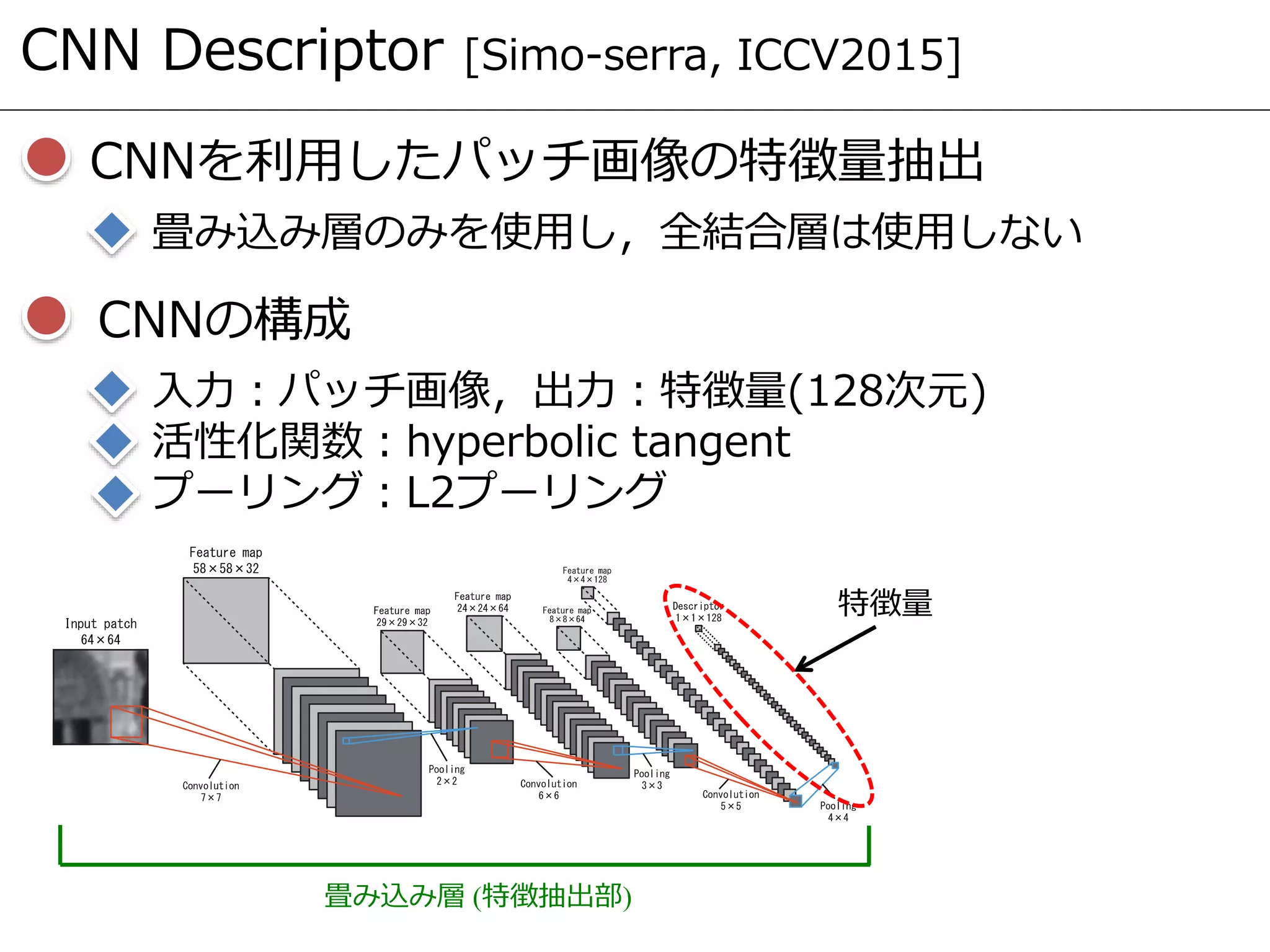 CNN Descriptor [Simo-serra, ICCV2015]
CNNを利用したパッチ画像の特徴量抽出
畳み込み層のみを使用し，全結合層は使用しない
CNNの構成
入力：パッチ画像，出力：特徴量(128次元)
活性化関数：hyperbolic tangent
プーリング：L2プーリング
畳み込み層 (特徴抽出部)
特徴量
 