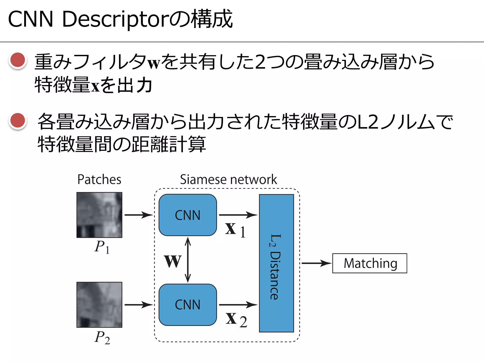 CNN Descriptorの構成
重みフィルタwを共有した2つの畳み込み層から
特徴量xを出力
各畳み込み層から出力された特徴量のL2ノルムで
特徴量間の距離計算
 